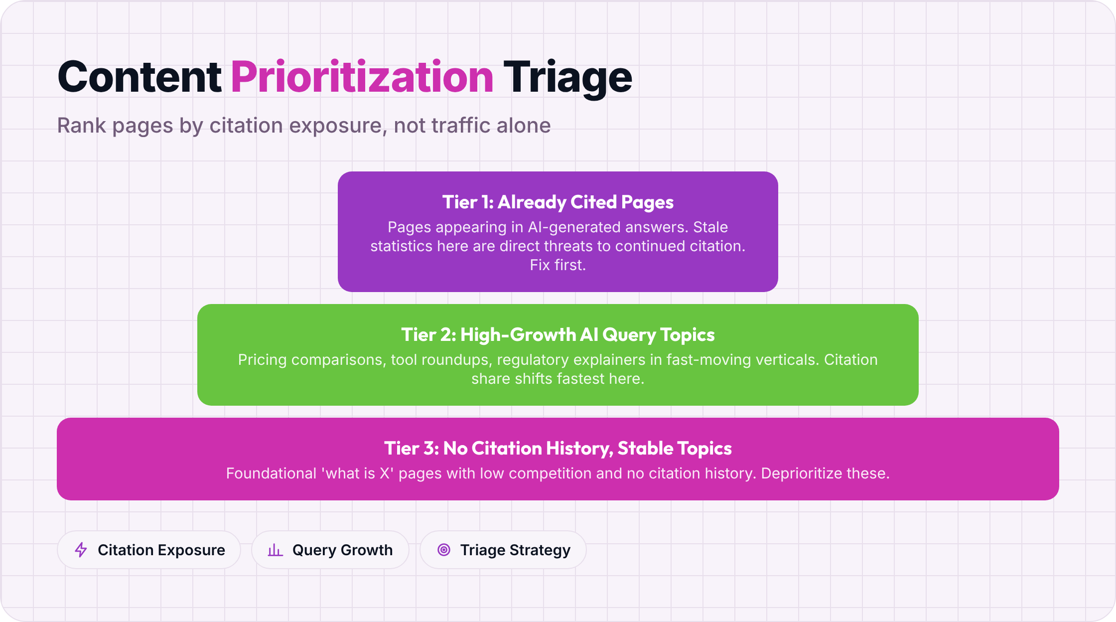 Three-tier prioritization pyramid: cited pages at top, growth topics in middle, no-citation pages at base