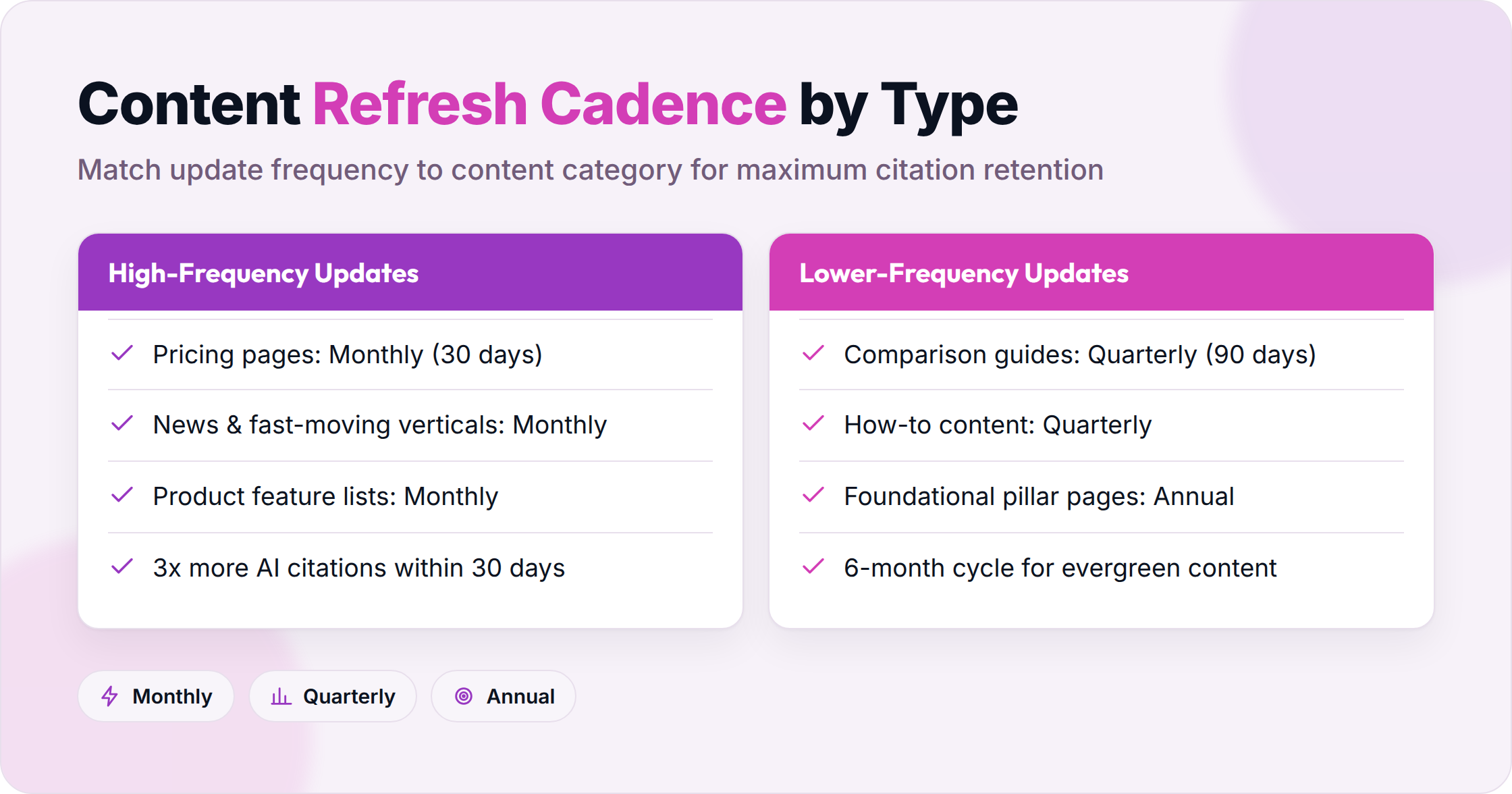 Comparison of content refresh cadences: monthly for pricing and news, quarterly for guides, annual for pillar pages