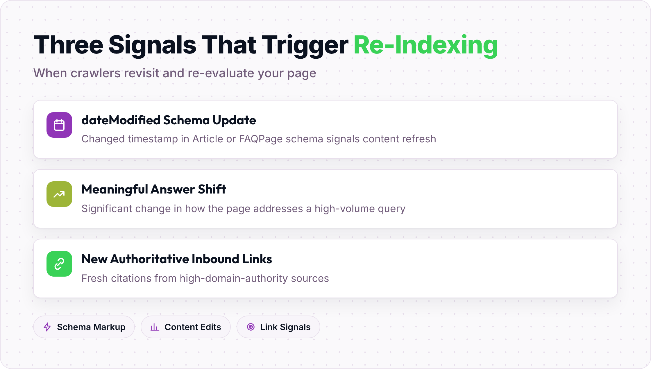 Three re-indexing signals: schema updates, answer shifts, and new authoritative links