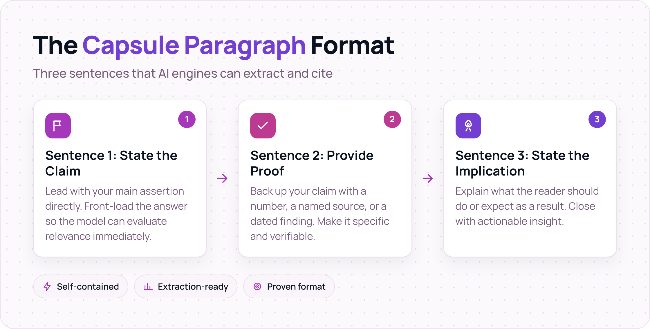 Three-step capsule paragraph format: claim, proof, implication.