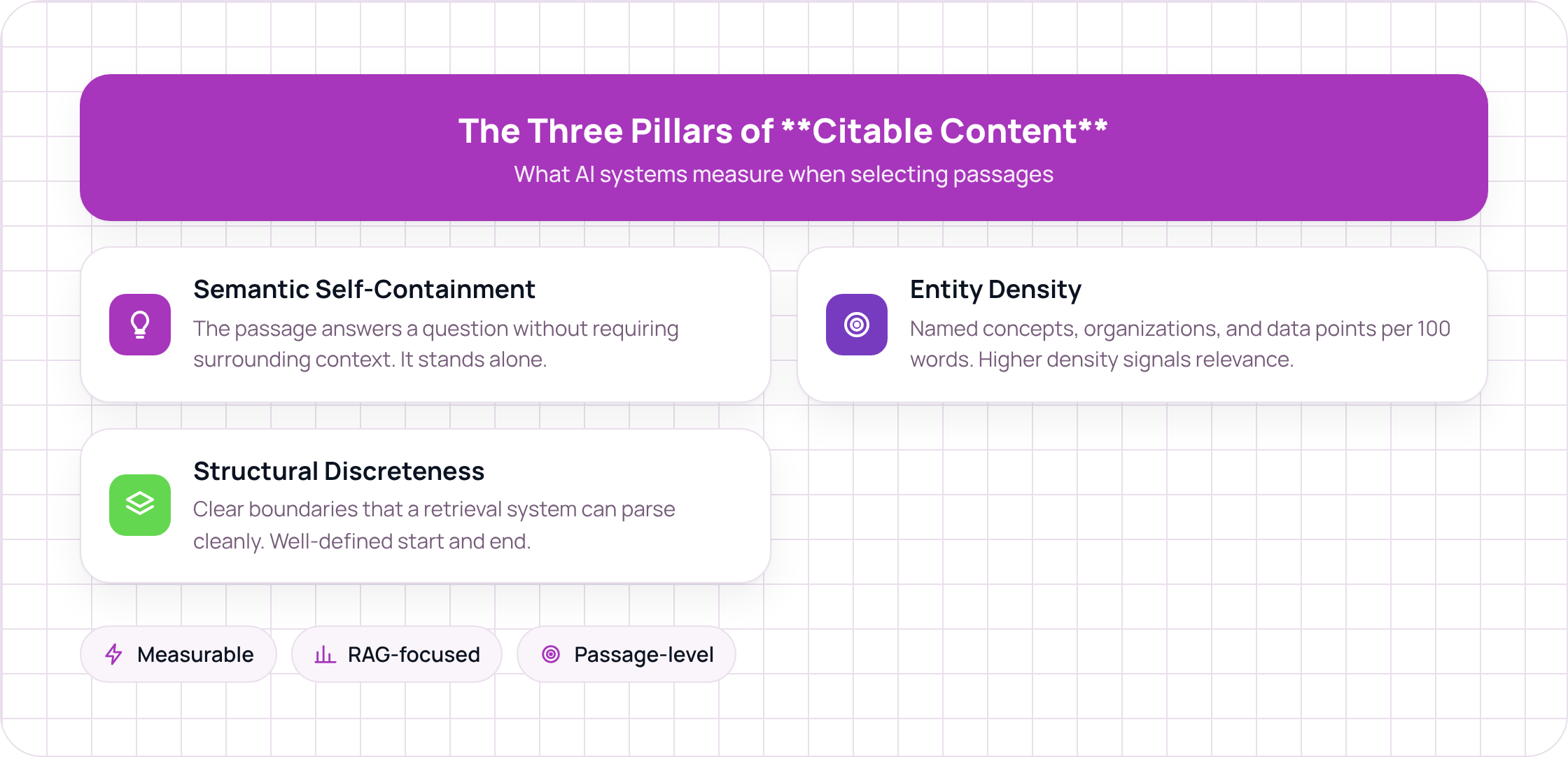 Three pillars of AI-citable content: semantic self-containment, entity density, and structural discreteness.