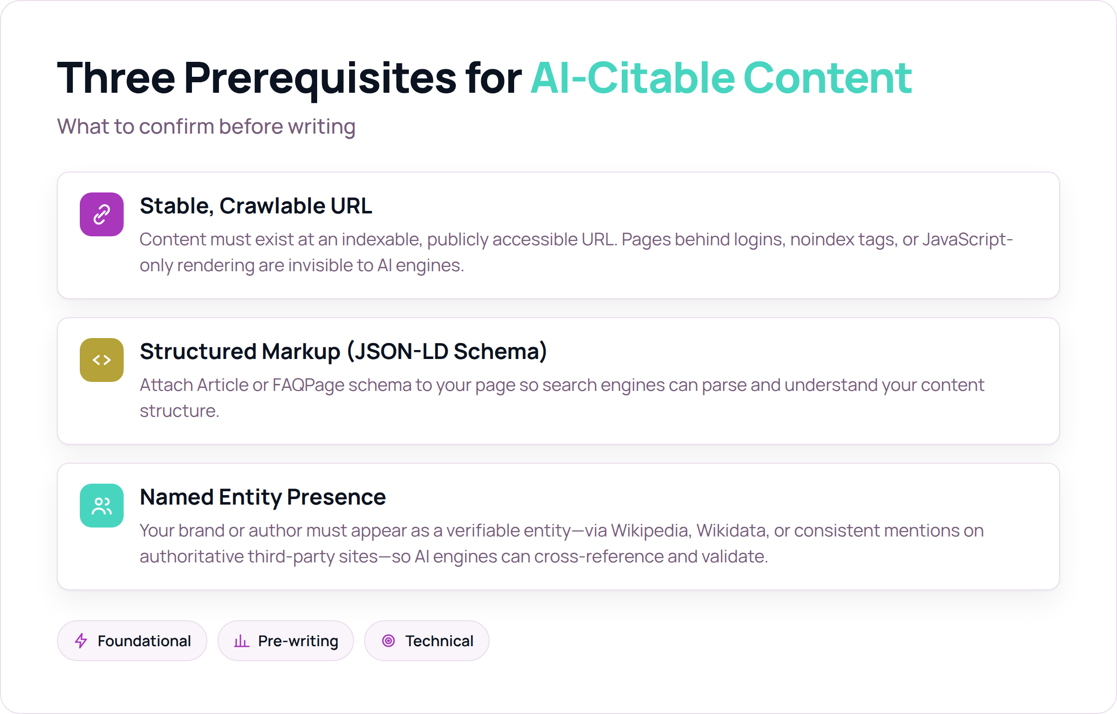 Three prerequisites for AI-citable content: stable URL, JSON-LD schema, and named entity presence.
