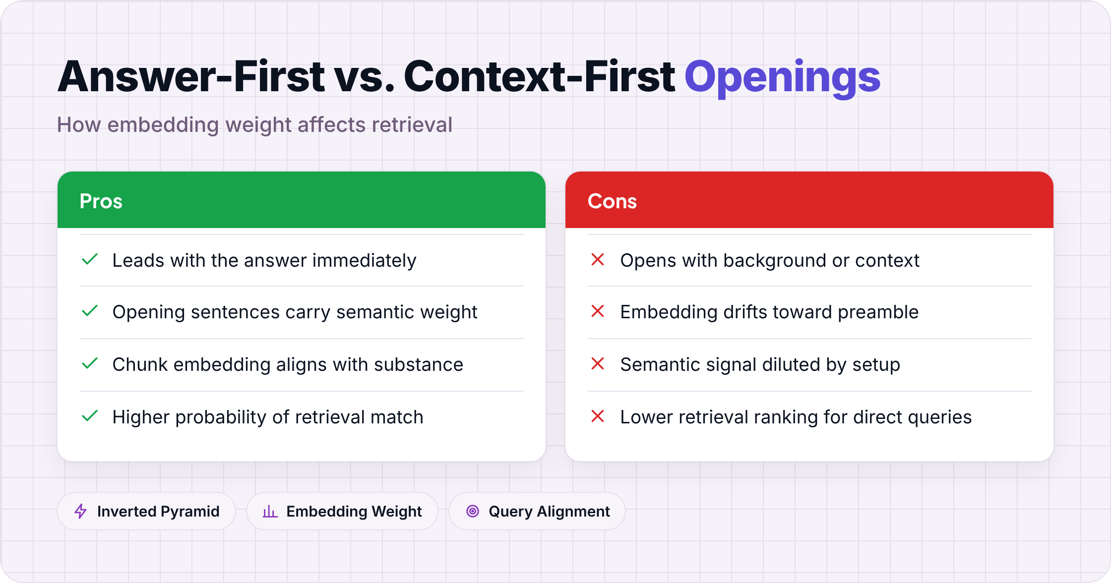 Pros and cons of answer-first vs context-first section openings for RAG retrieval