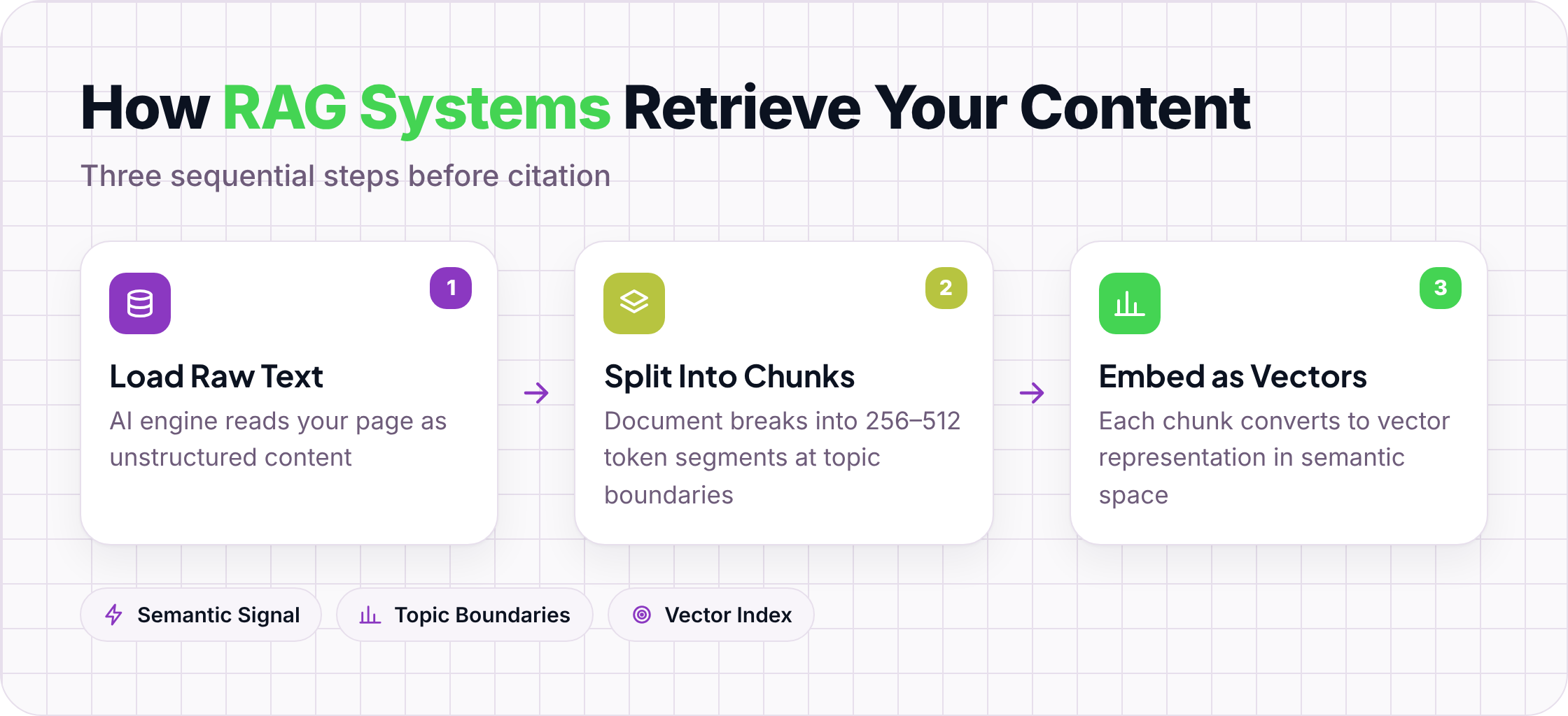 Three-step RAG retrieval pipeline: load text, split chunks, embed vectors