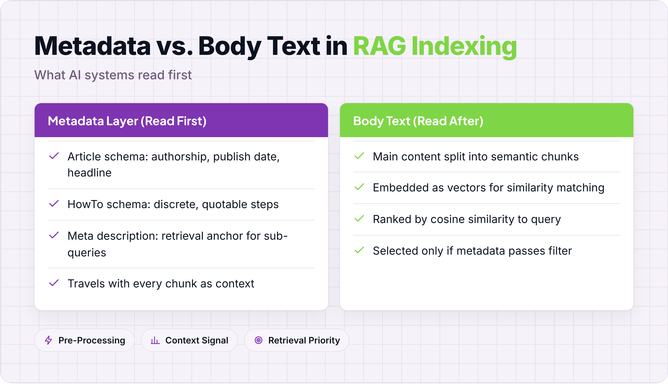 Comparison of metadata layer vs body text in RAG indexing pipeline