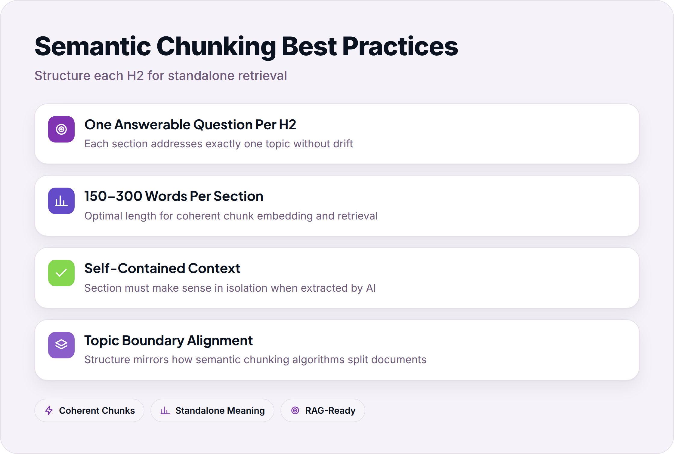 Four best practices for semantic chunking: one question, 150–300 words, self-contained, topic boundaries