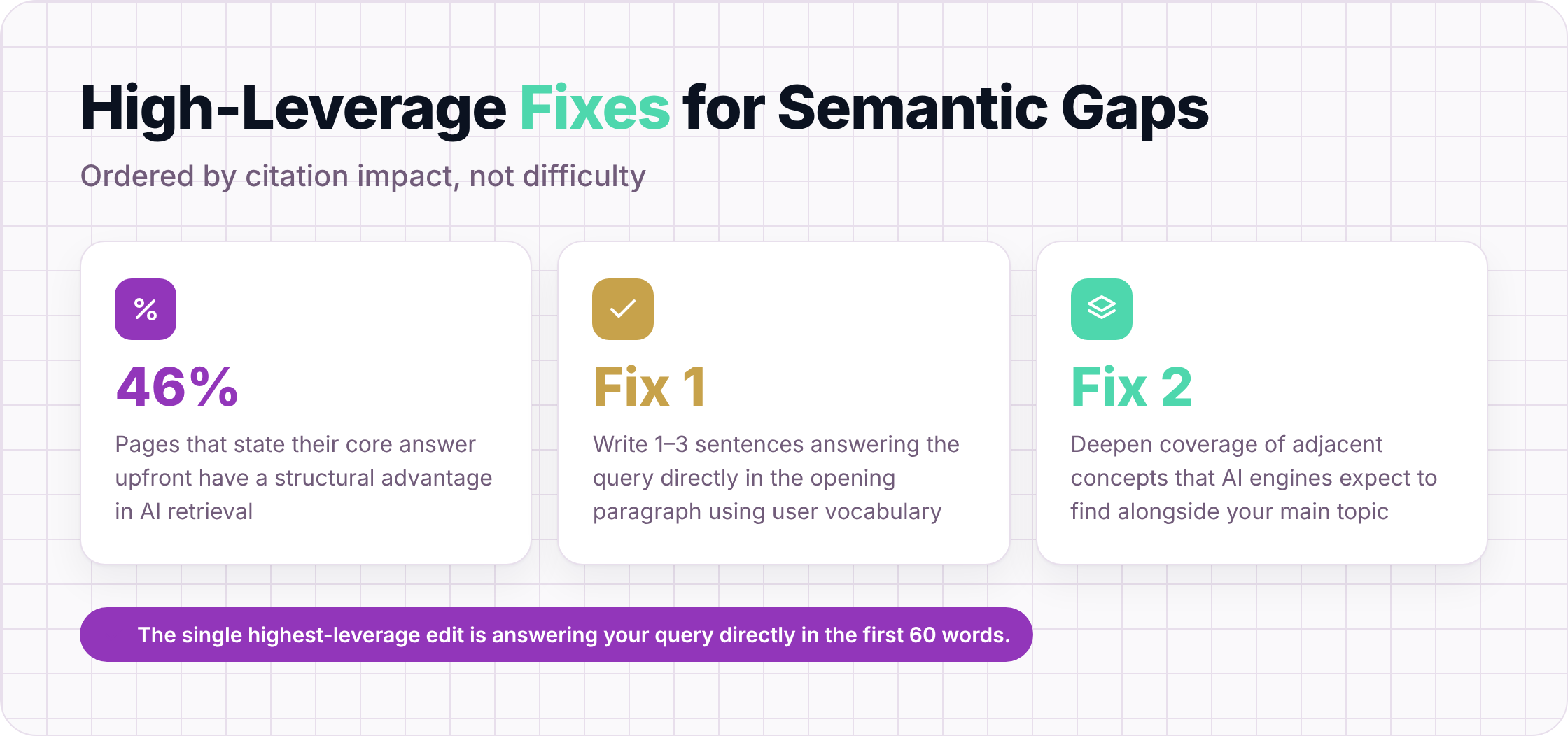 Key fixes for semantic gaps: 46% of cited pages answer in first 60 words; add direct answers and expand concepts