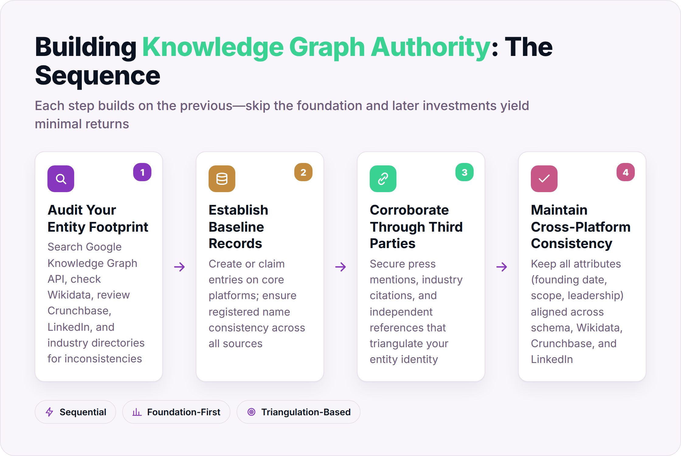 Four-step process to build knowledge graph authority for your brand