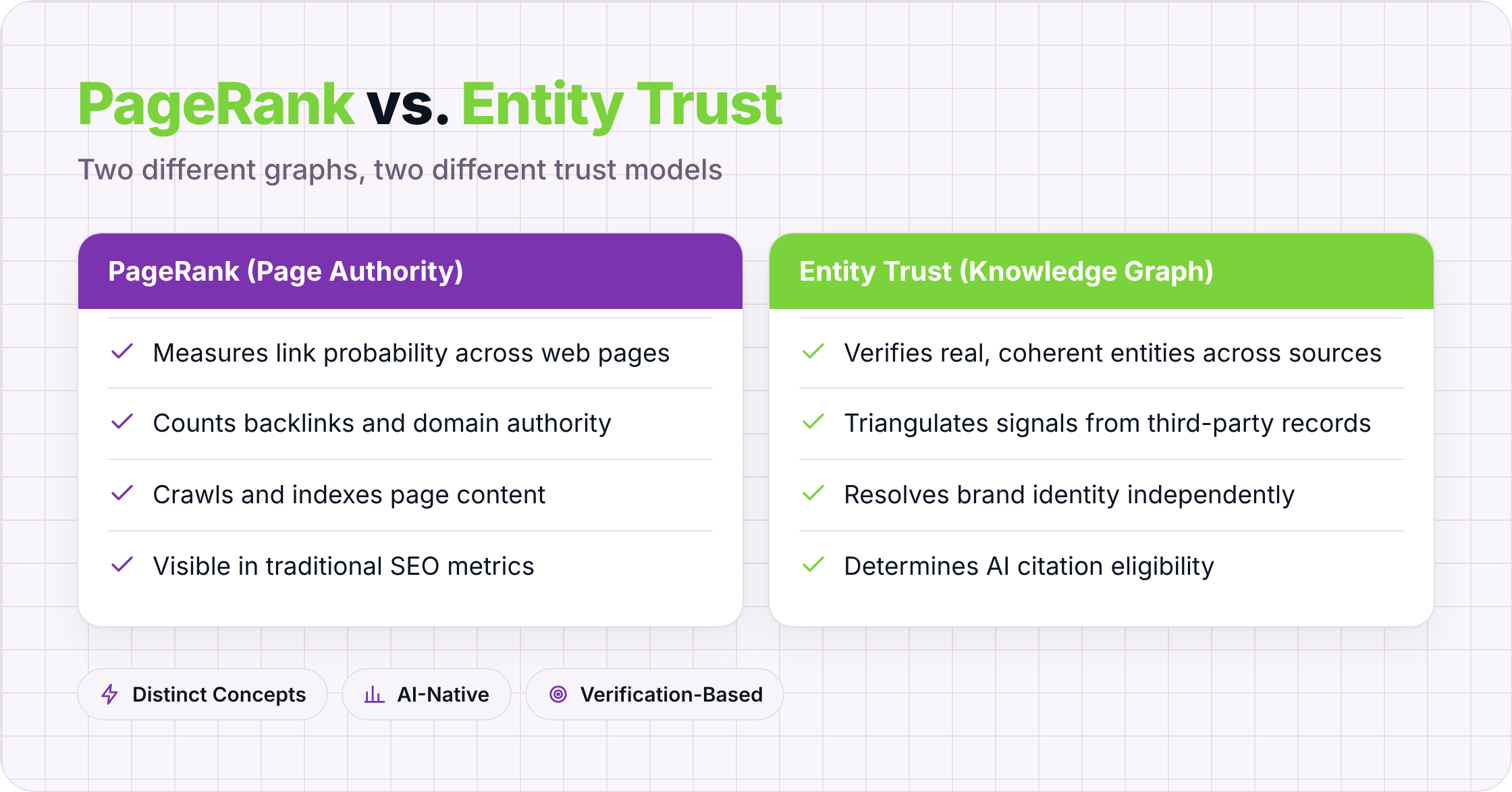 Comparison of PageRank authority versus Entity Trust in knowledge graphs