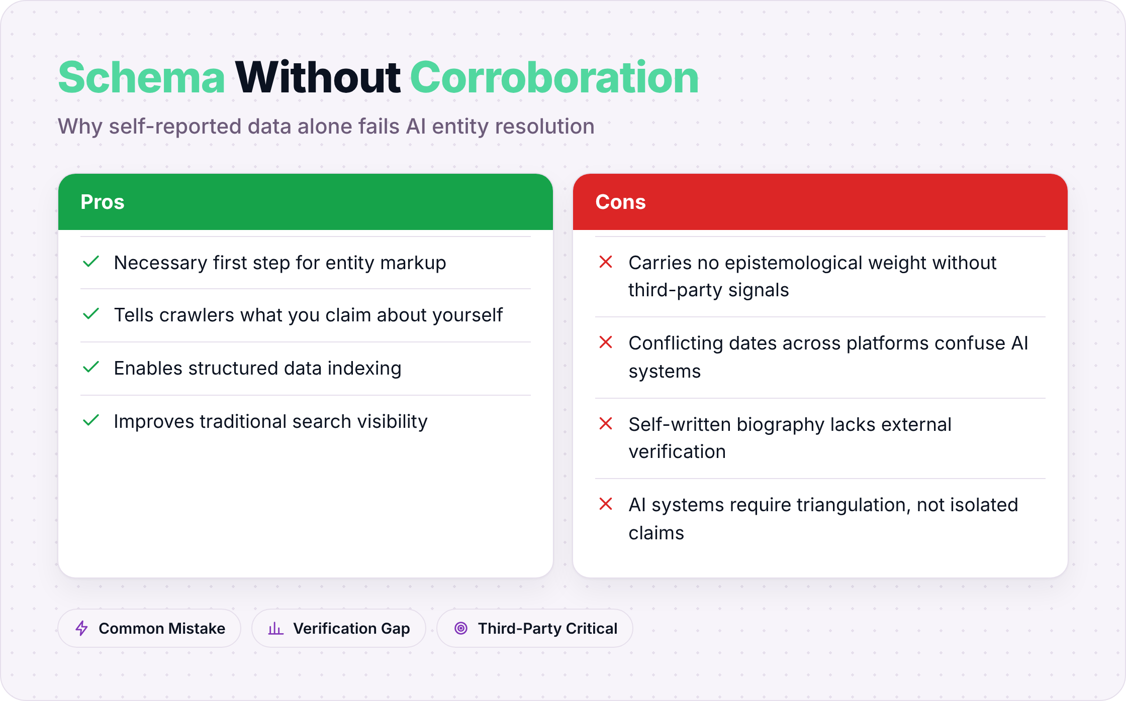 Pros and cons of schema markup without third-party corroboration