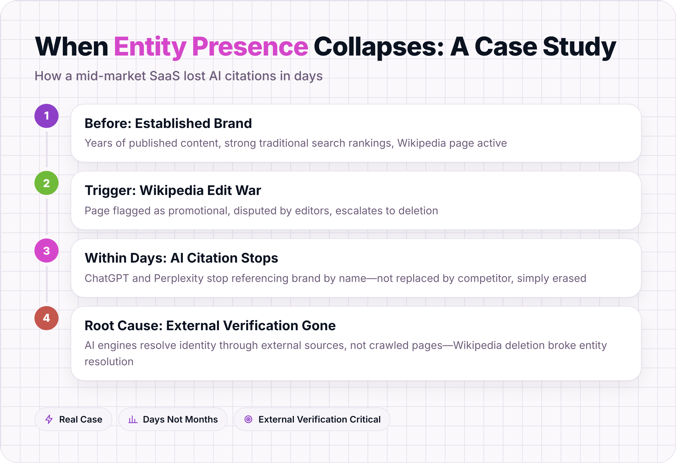 Timeline showing how a brand lost AI citations after Wikipedia deletion