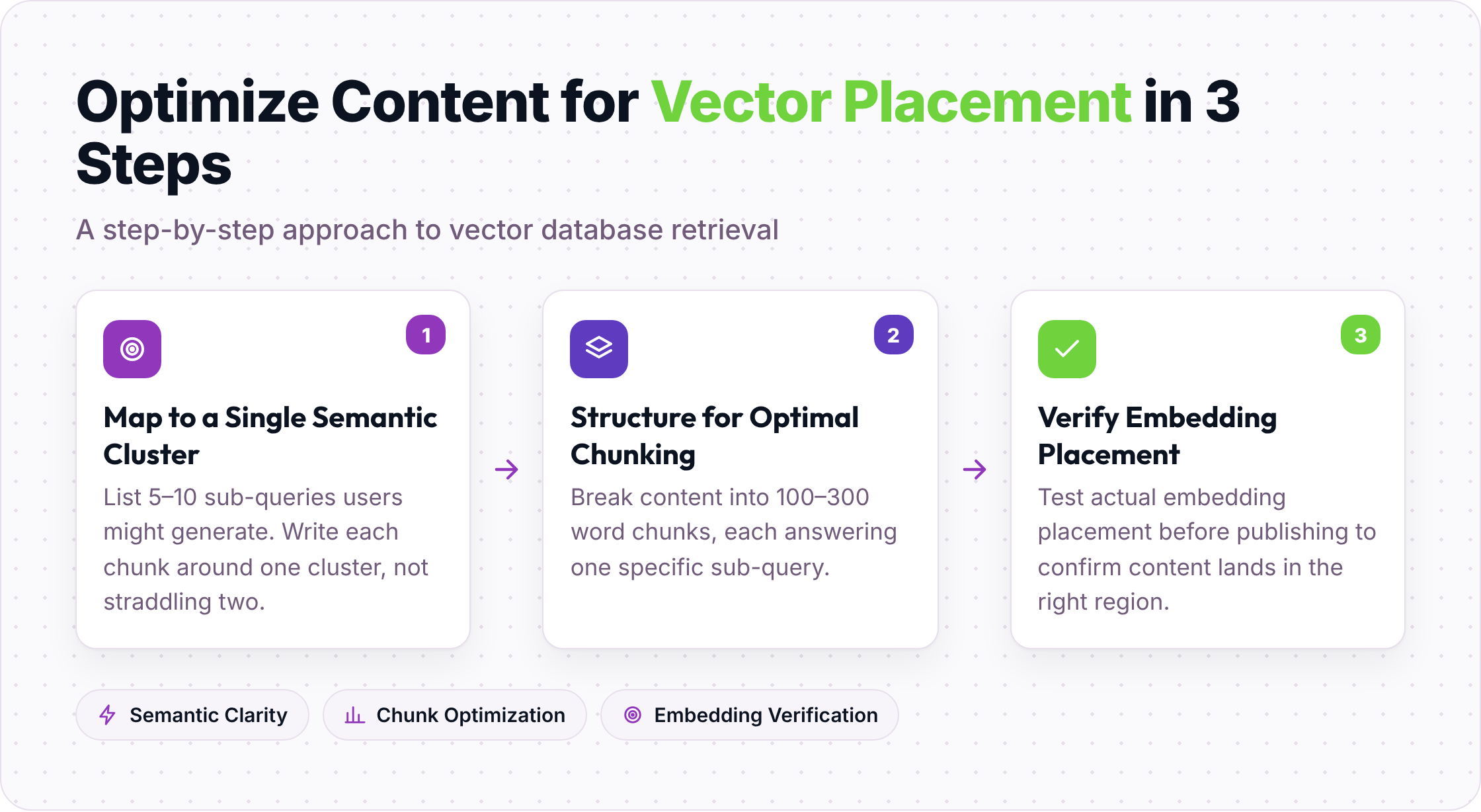 Three-step process for optimizing content placement in vector space.