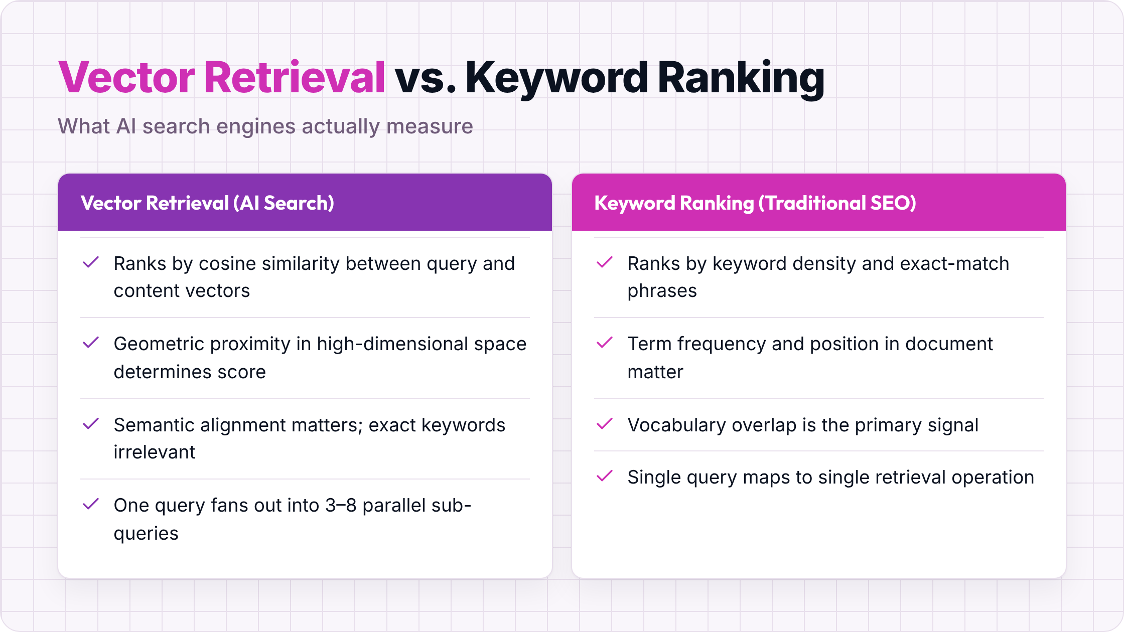 Comparison of vector retrieval vs. keyword ranking in AI search systems.