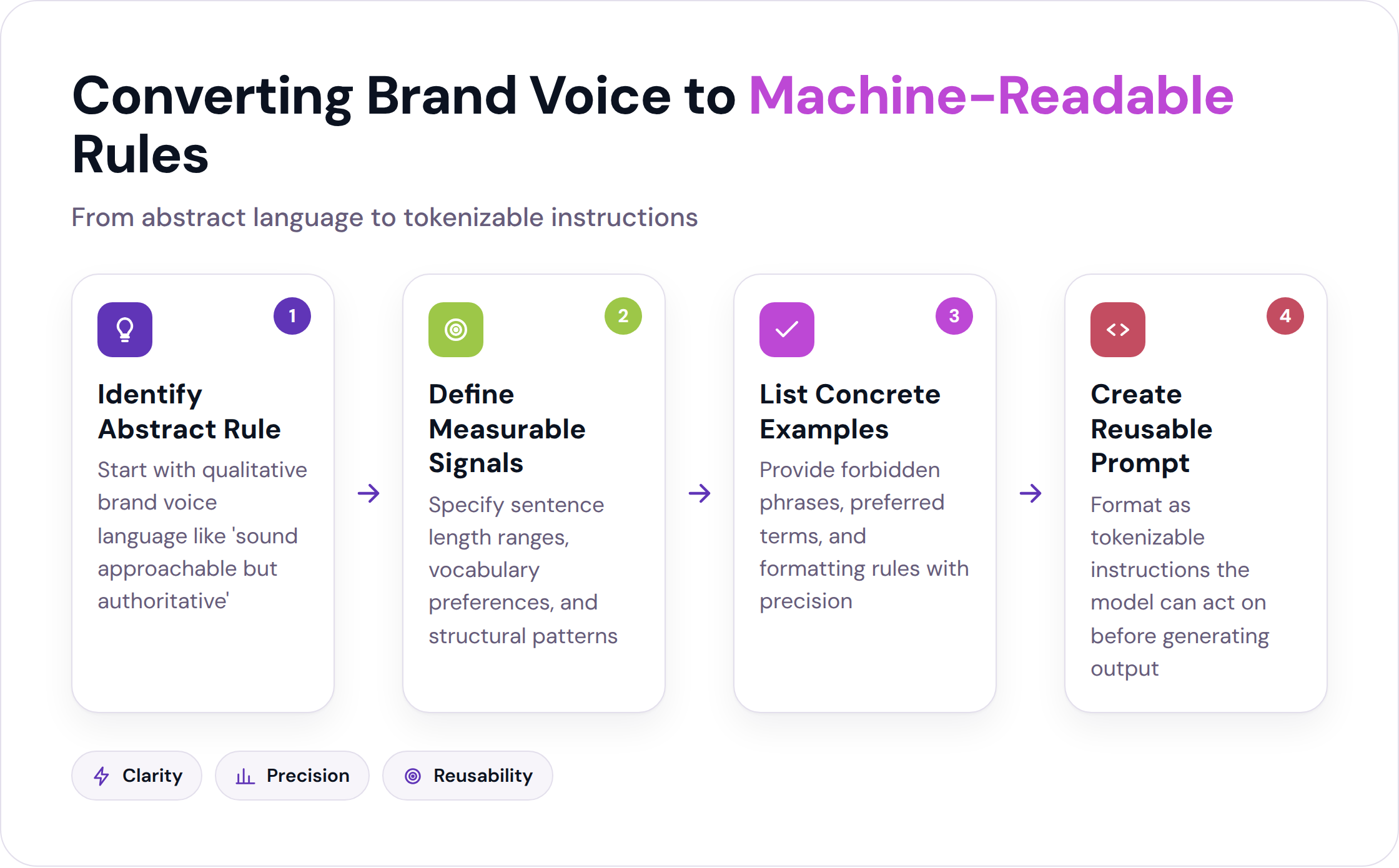 Four-step process for converting abstract brand voice rules into machine-readable instructions