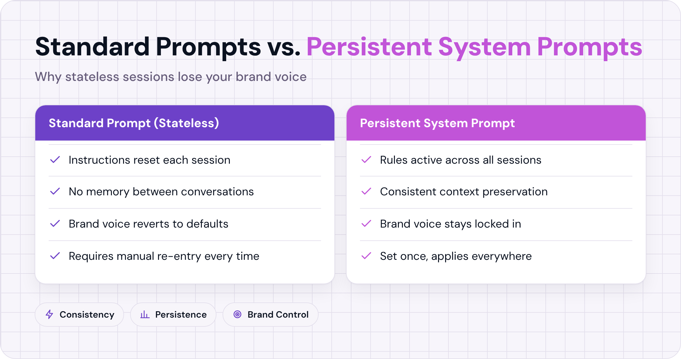 Comparison of stateless vs persistent system prompts for AI writing tools