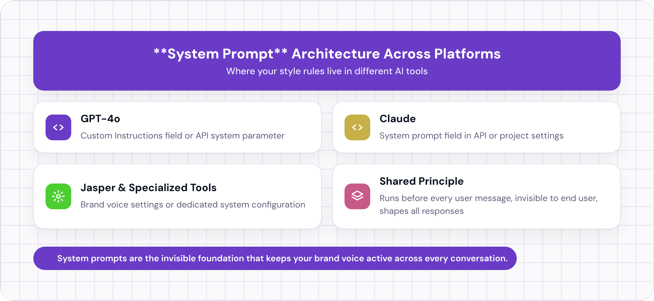 Hub-and-spoke diagram showing system prompt placement in GPT-4o, Claude, and other AI writing tools