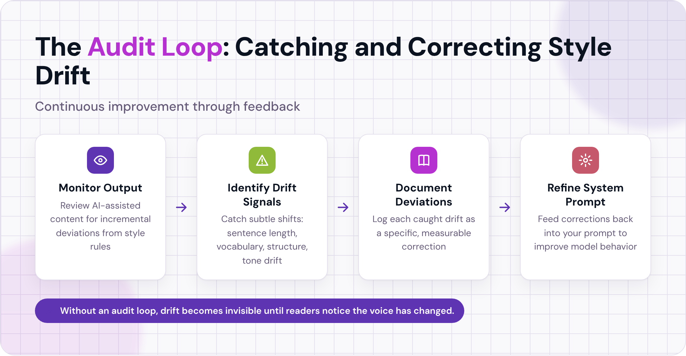 Cyclical diagram of the audit loop: monitor, identify, document, refine system prompt