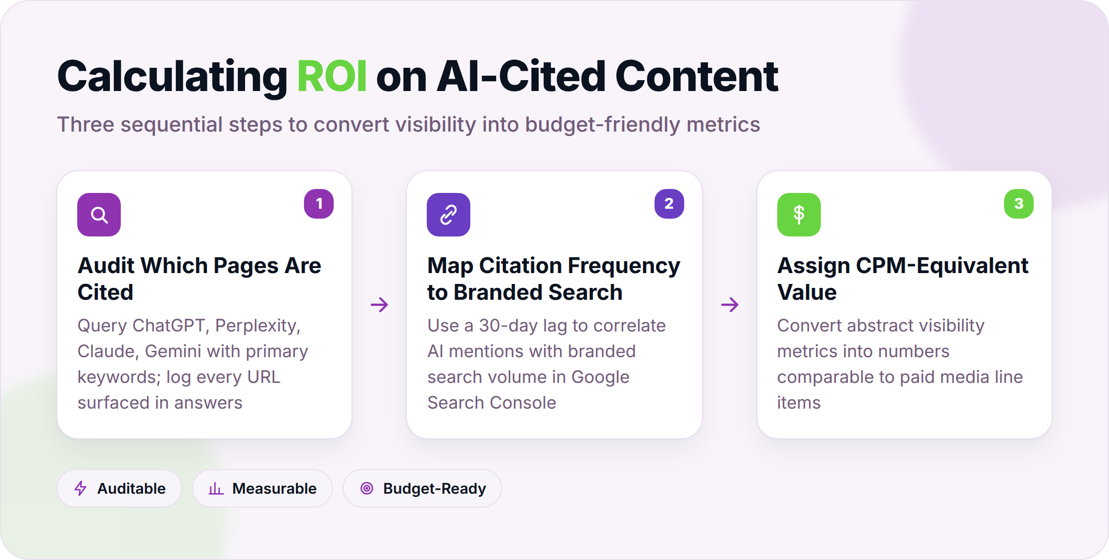 Three-step process flow: audit citations, map to branded search, assign CPM value
