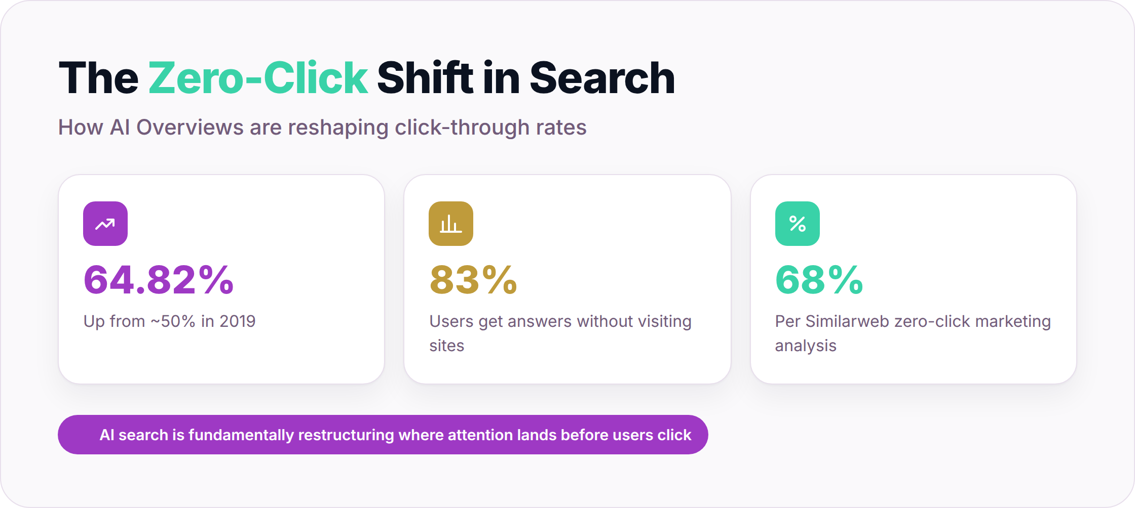 Dashboard showing 64.82% zero-click rate, 83% with AI Overview, and 68% across all queries