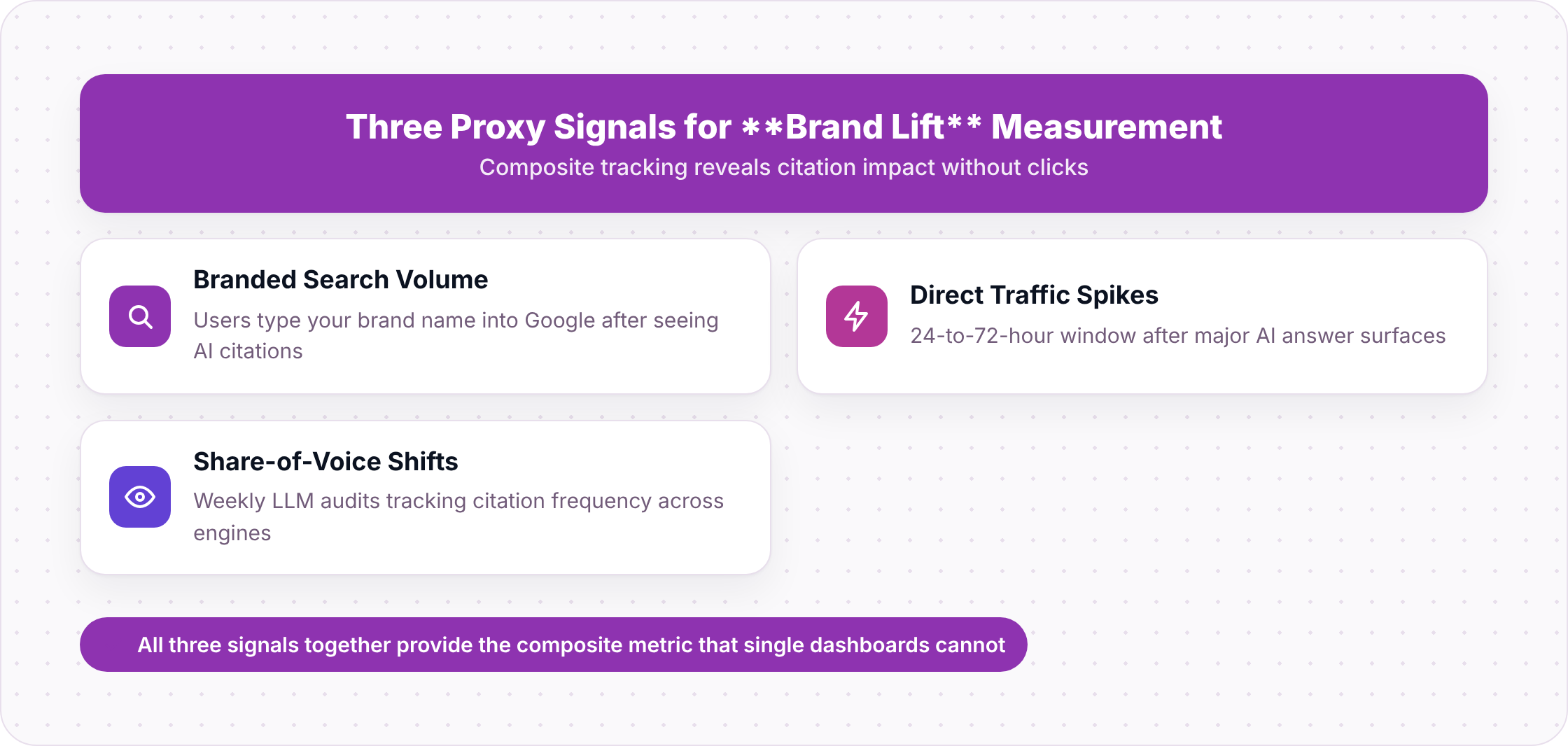 Hub-and-spoke diagram with branded search volume, direct traffic spikes, and share-of-voice as three measurement signals