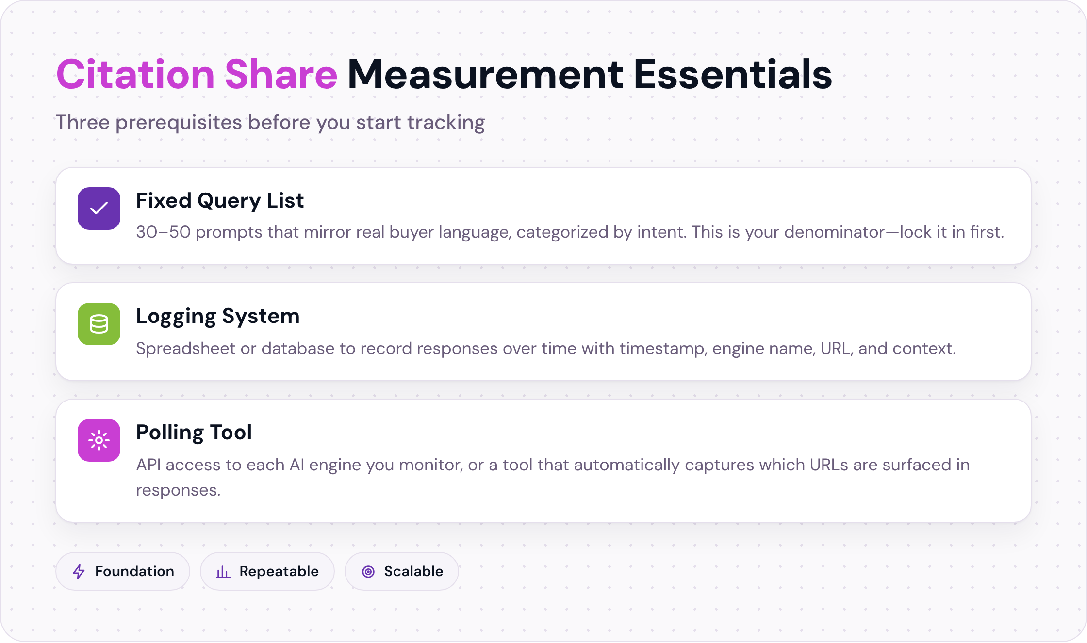 Three essential components for measuring LLM citation share: fixed query list, logging system, and polling tool.