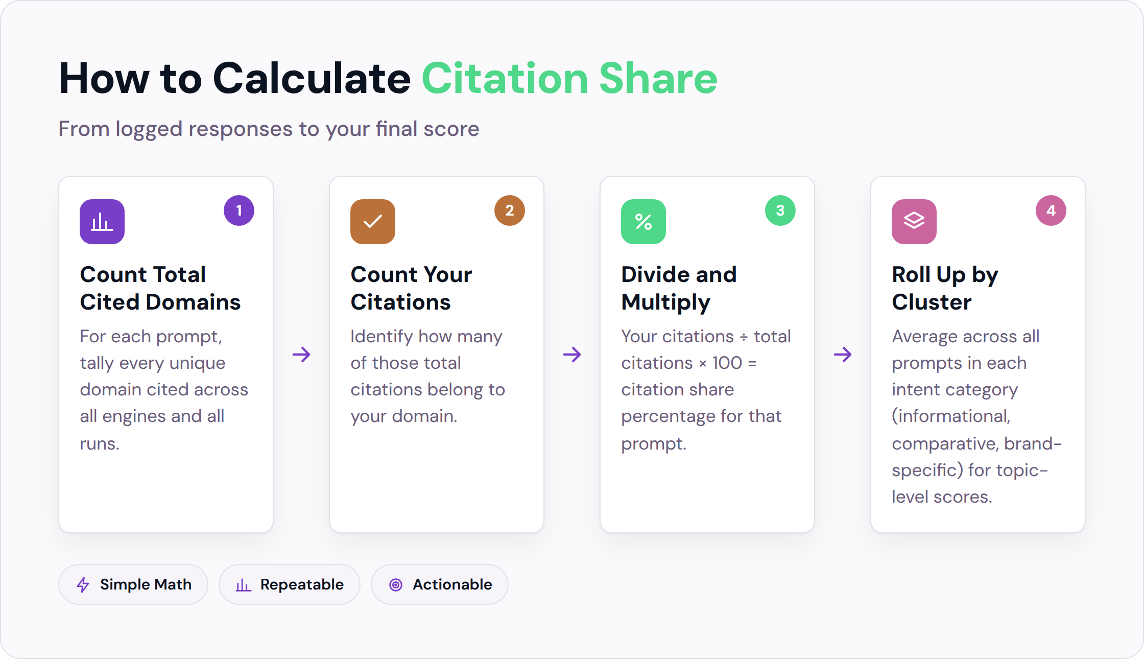Four-step process to calculate citation share: count total domains, count your citations, divide and multiply, then roll up by intent cluster.