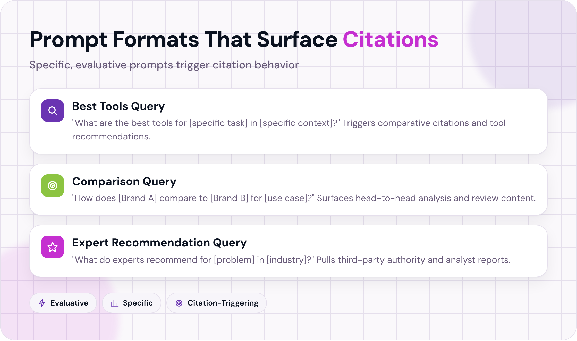 Three prompt formats that consistently surface citations in AI responses: best tools, comparison, and expert recommendation queries.
