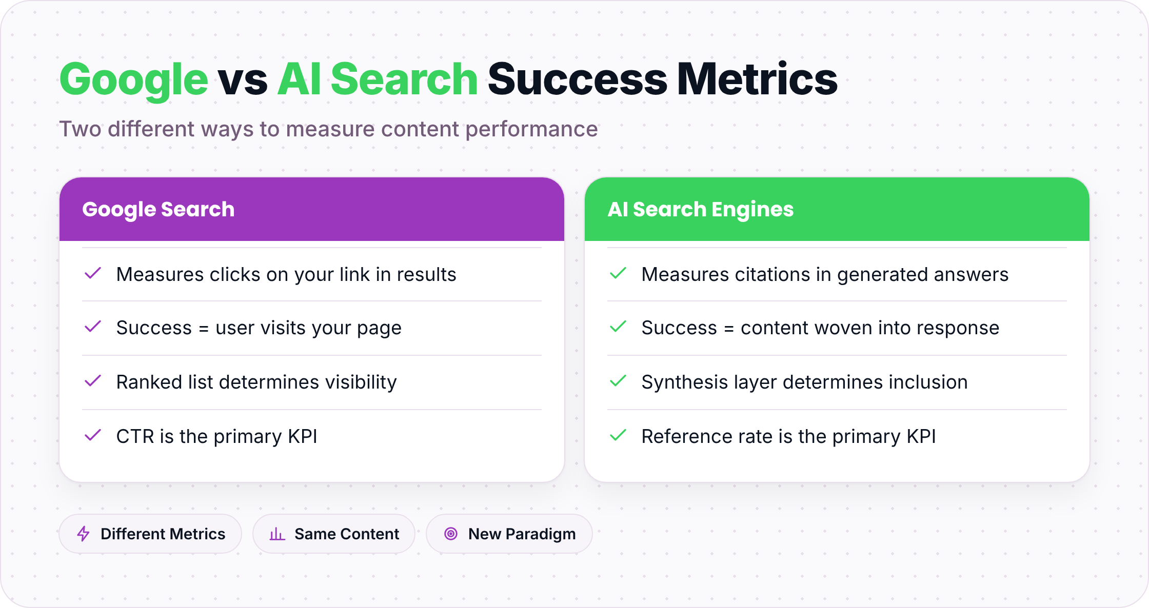 Comparison of Google search success metrics versus AI search success metrics