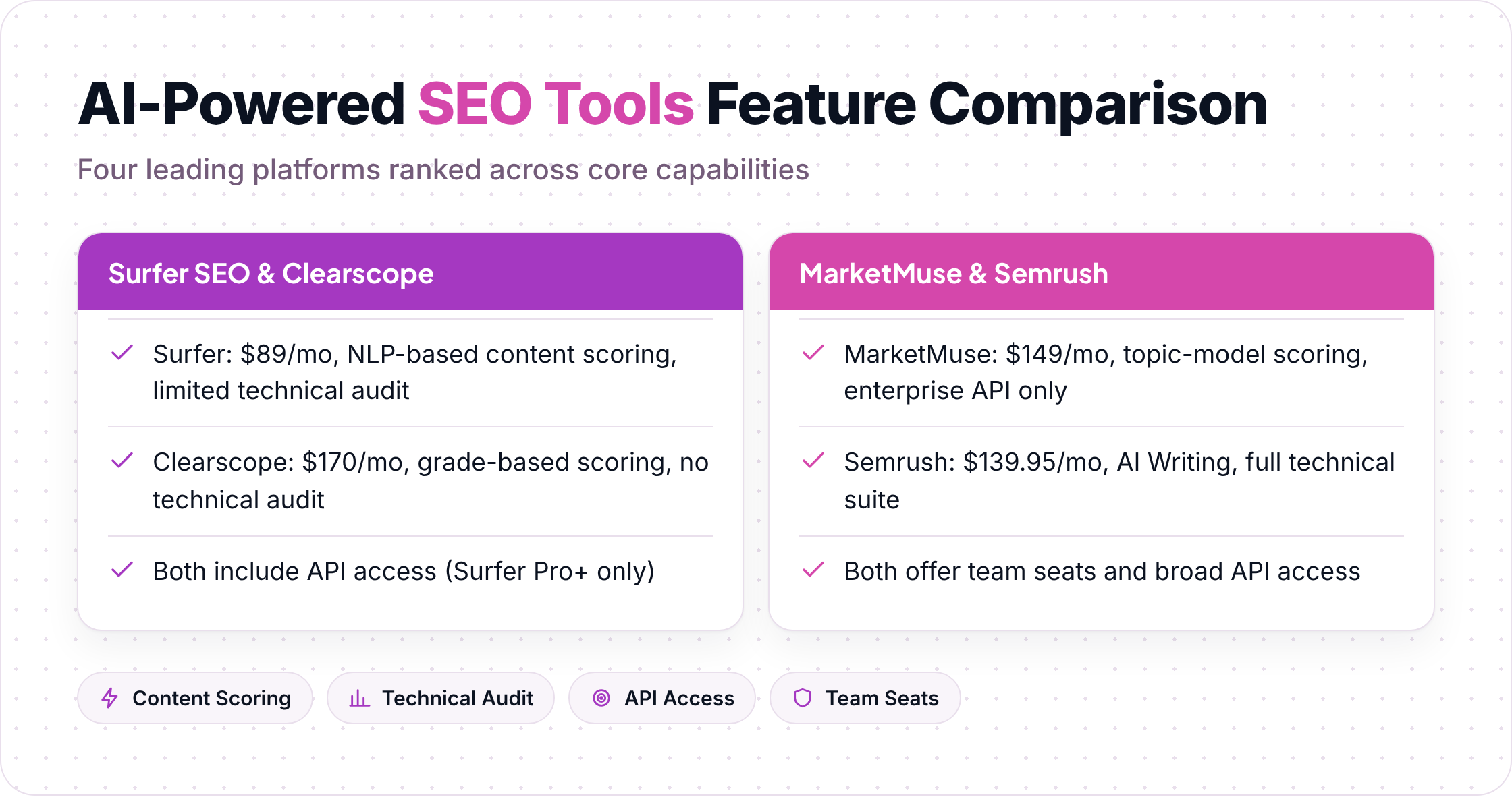 Comparison of four AI-powered SEO tools by price, content scoring, technical audit, and API access.