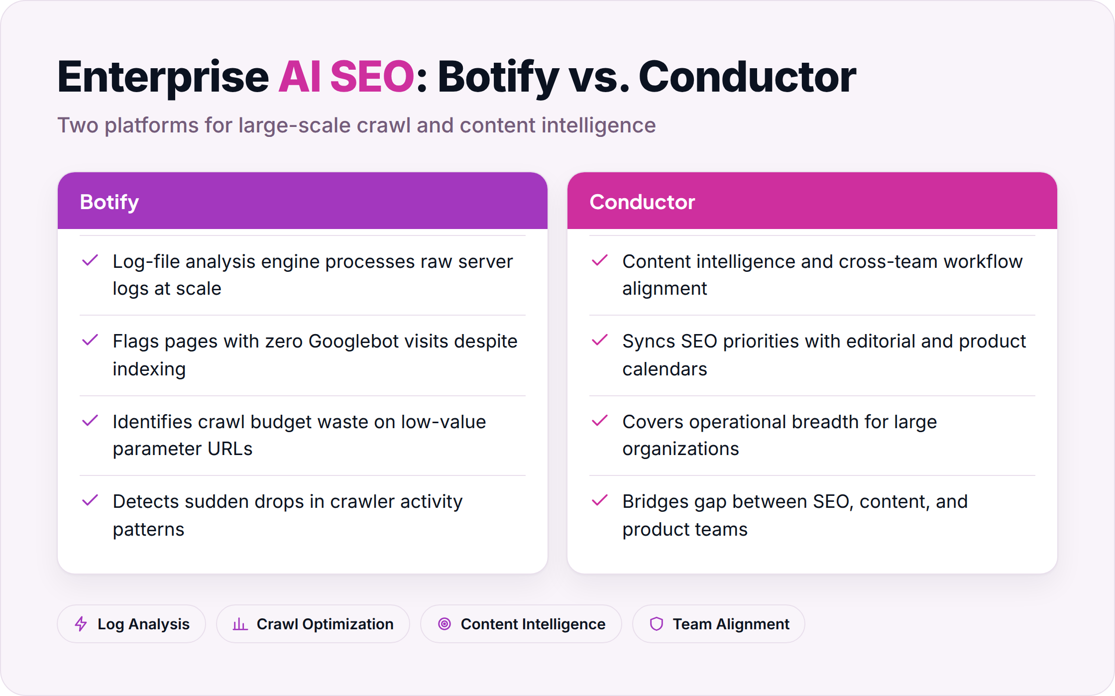 Botify focuses on log analysis and crawl optimization; Conductor on content intelligence and team workflow.