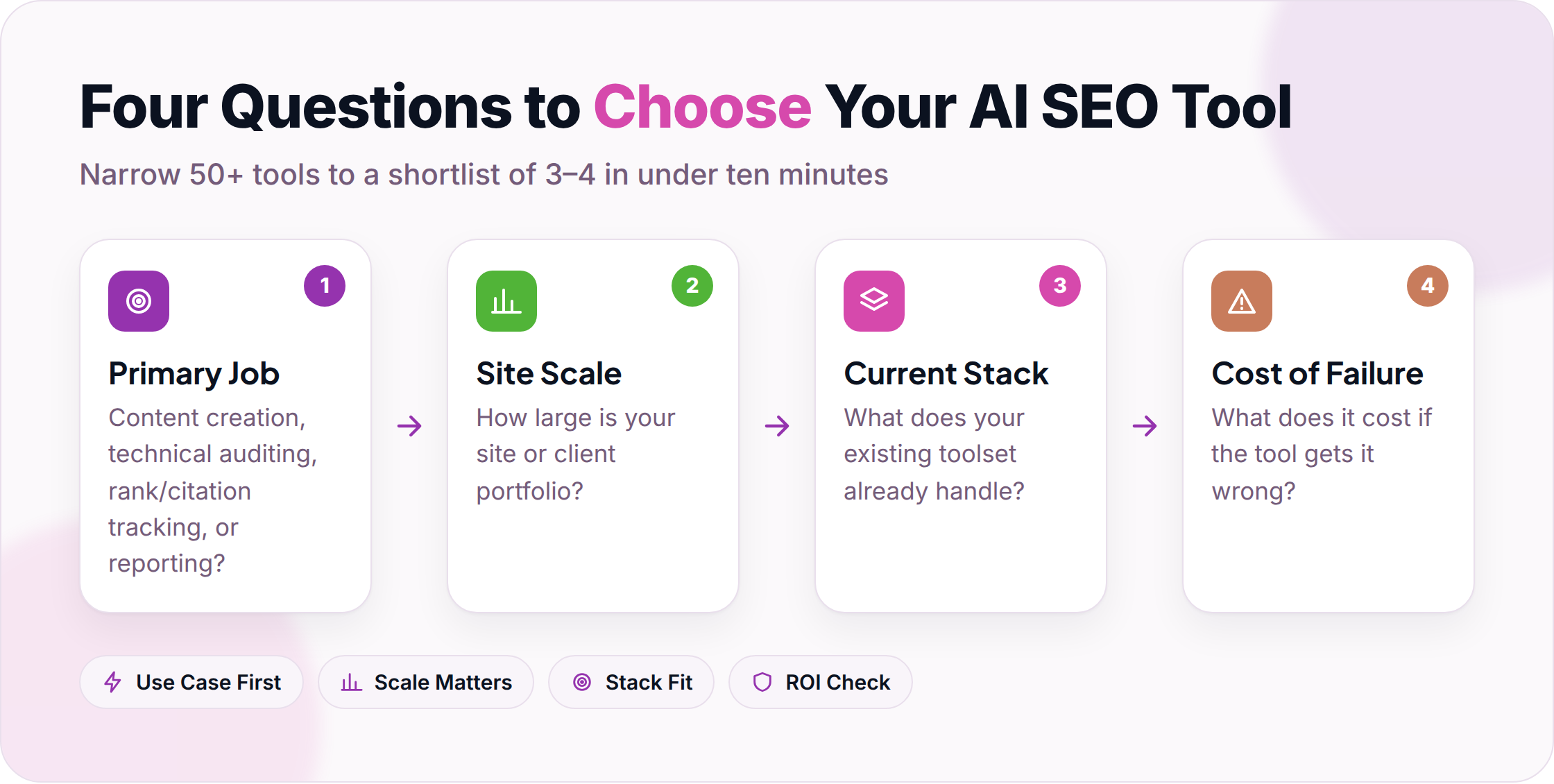 Four-step framework for selecting the right AI-powered SEO tool based on job, scale, stack, and risk.