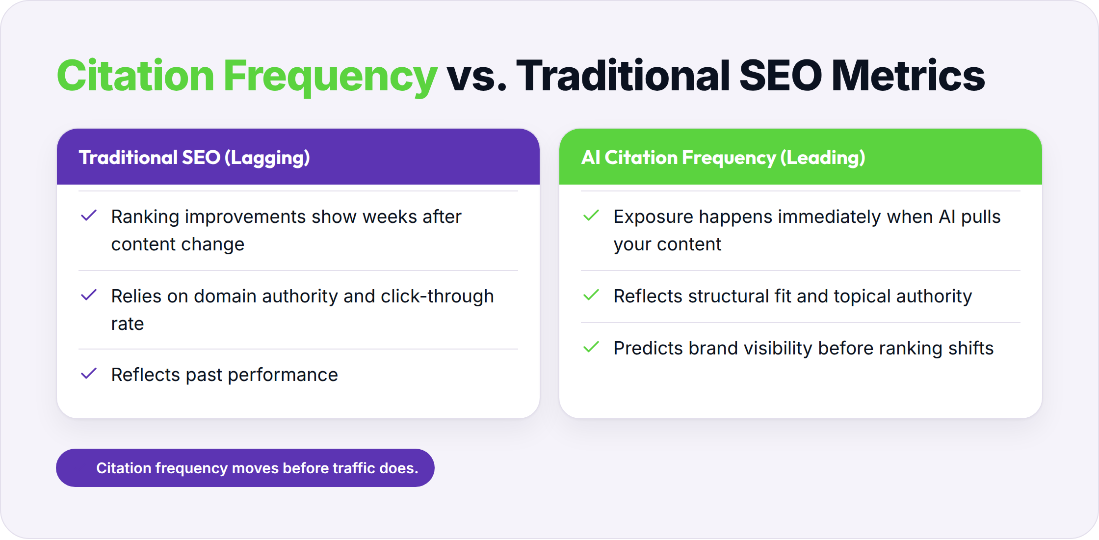 Comparison of lagging traditional SEO metrics vs. leading AI citation frequency indicators.