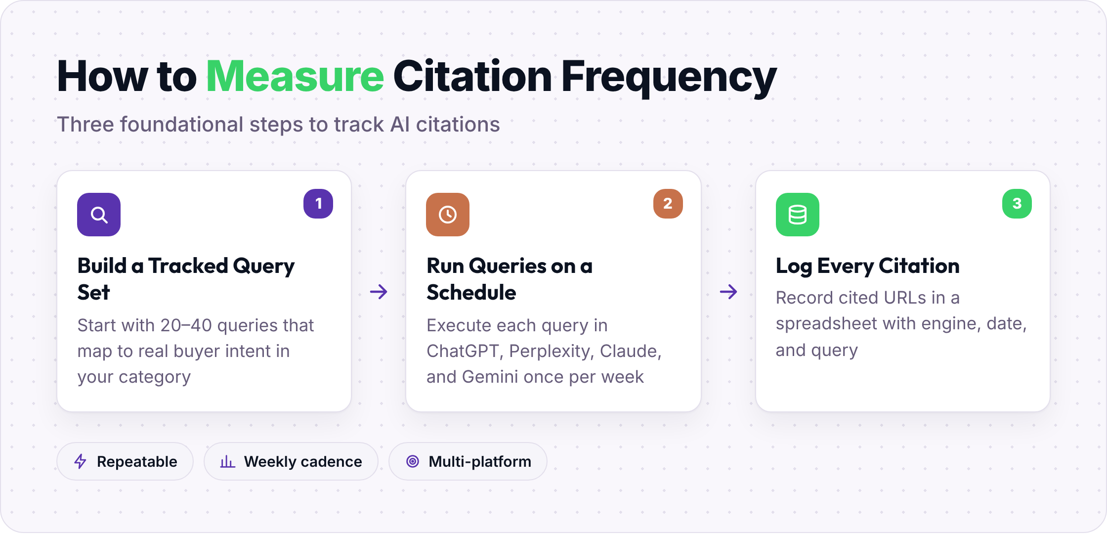 Three-step process: build query set, run weekly queries, log citations in spreadsheet.
