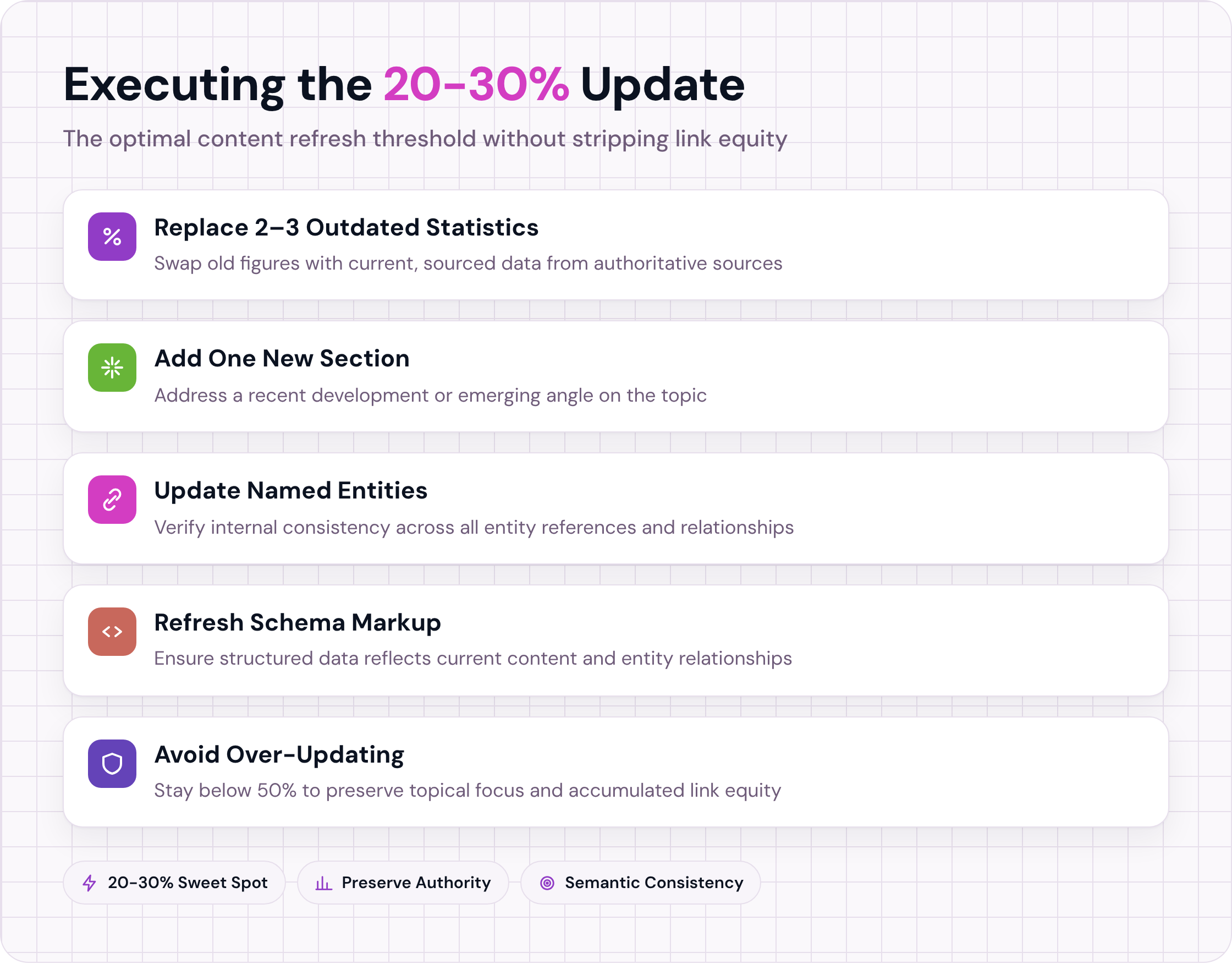 Checklist for executing a 20-30% freshness update without disrupting page authority