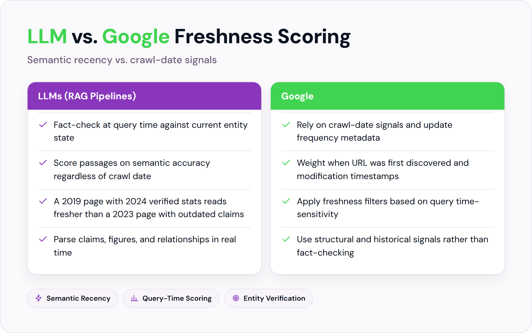 Comparison of LLM vs. Google freshness evaluation methods