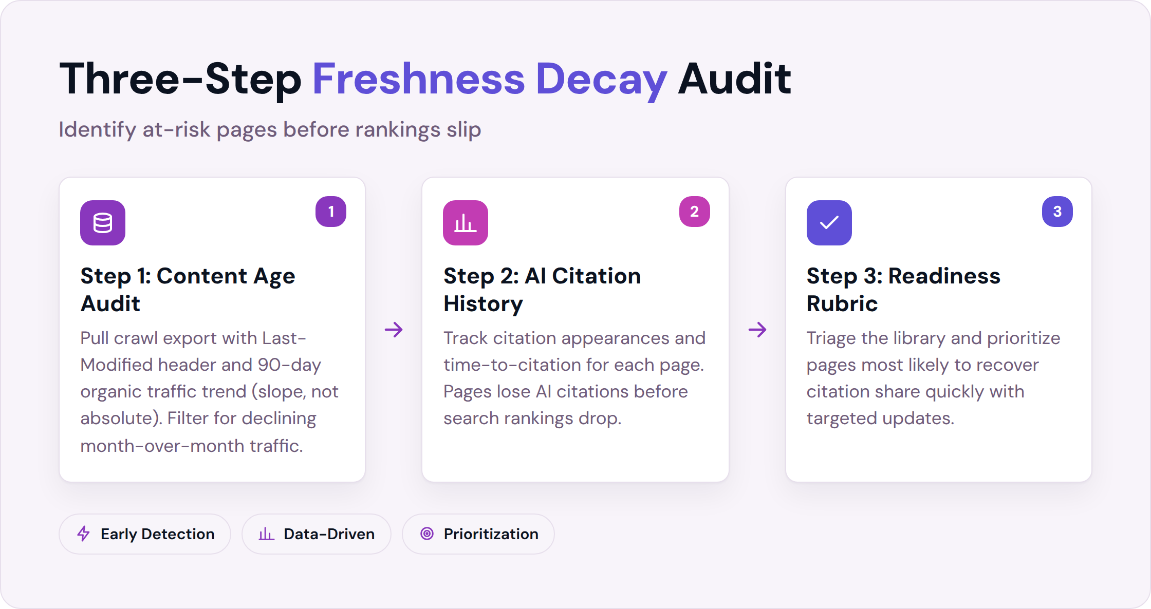 Three-step audit process for identifying freshness decay risk
