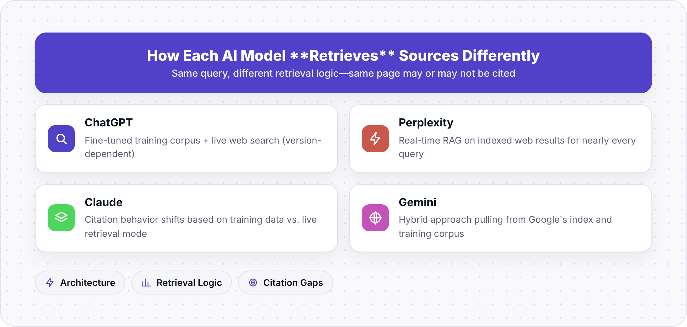 Hub diagram showing how ChatGPT, Perplexity, Claude, and Gemini each retrieve sources differently