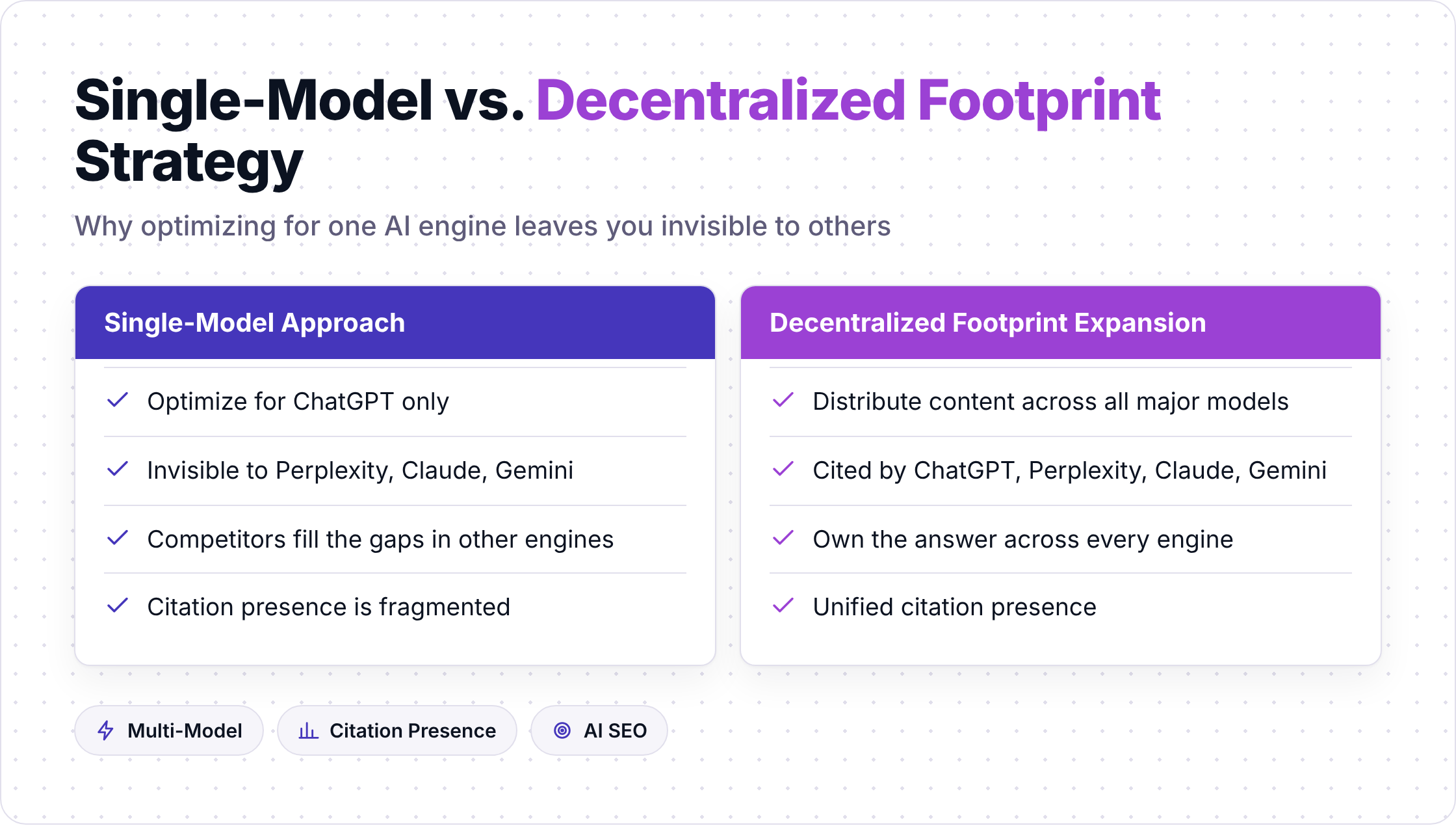 Comparison of single-model vs. decentralized footprint expansion strategies across AI engines
