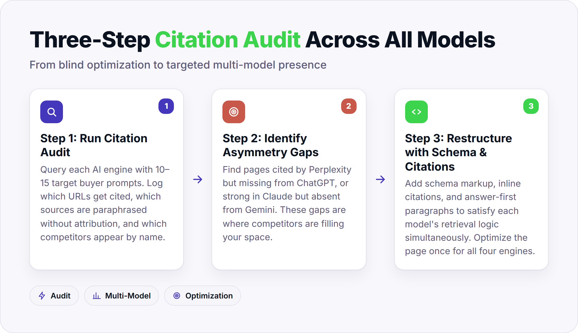Three-step process for auditing and restructuring content for multi-model AI citations