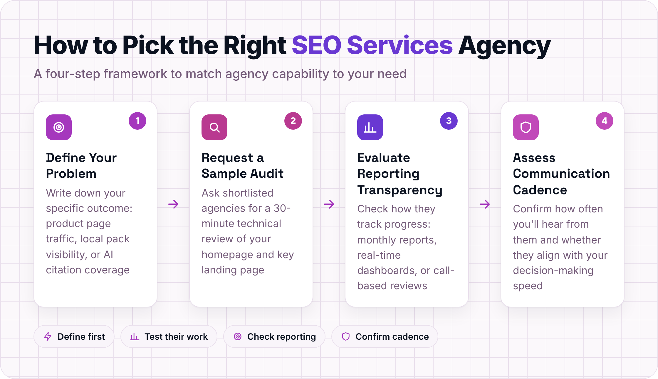Four-step process for selecting the right SEO agency