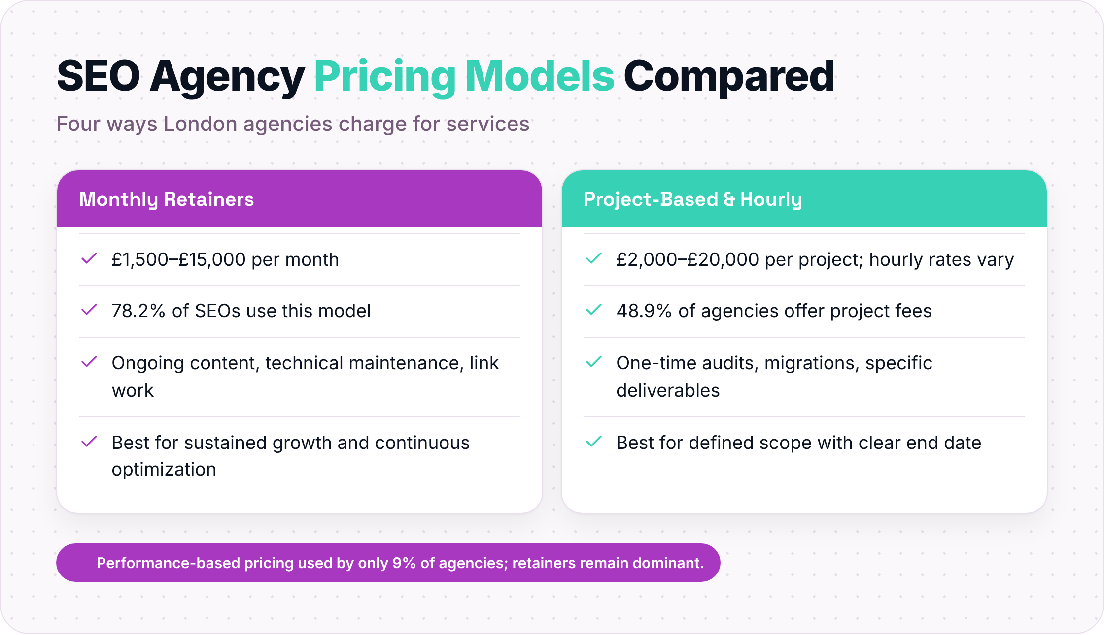 Comparison of monthly retainers vs project-based SEO pricing