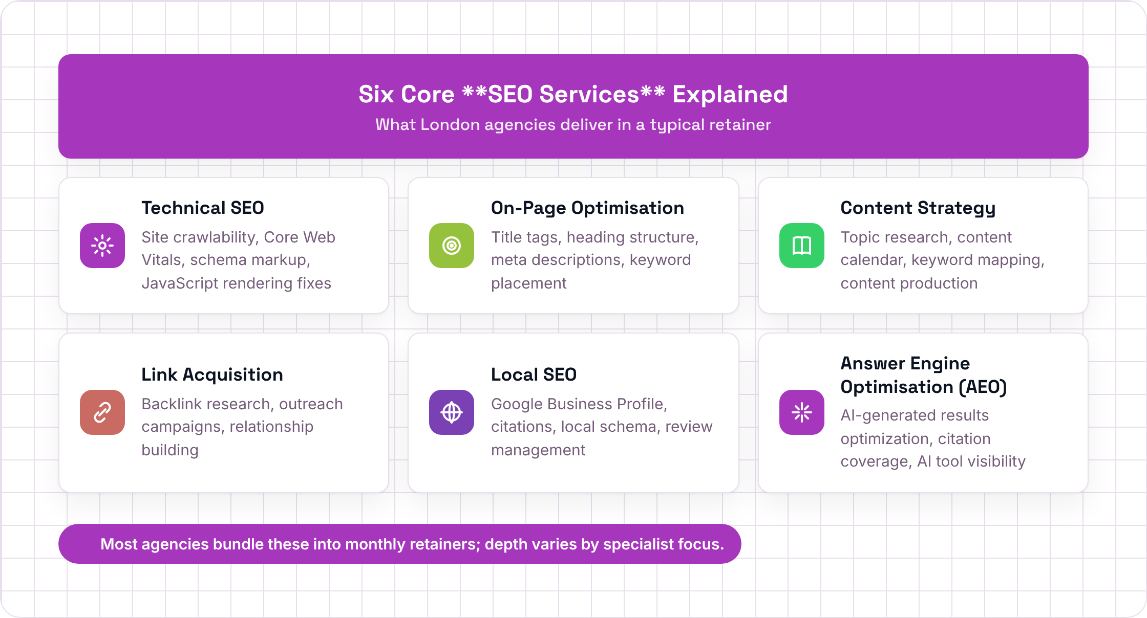 Six core SEO services: technical, on-page, content, links, local, and AEO