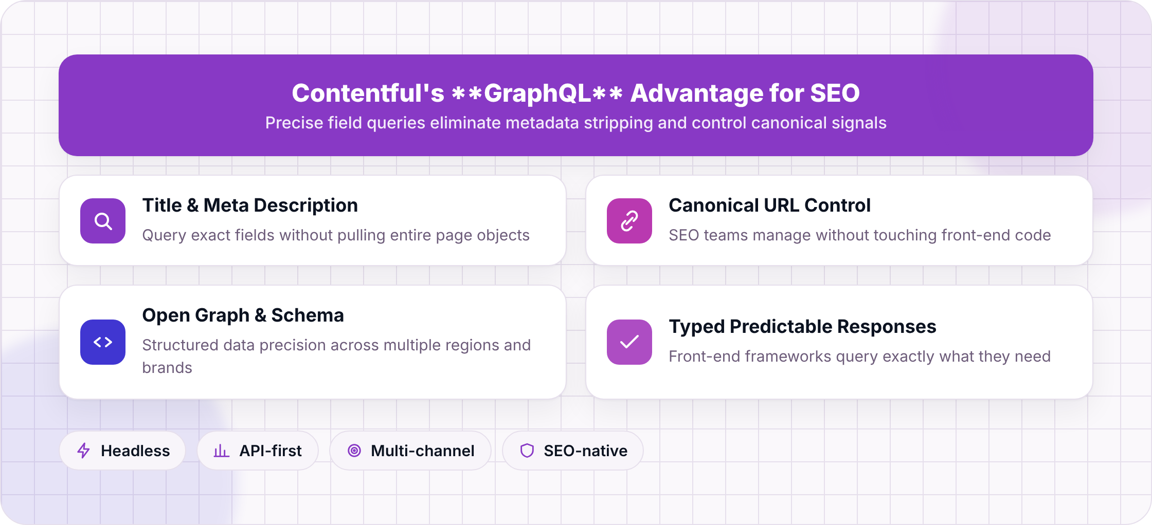 Hub-and-spoke diagram showing Contentful's GraphQL API at center with four SEO control benefits radiating outward.