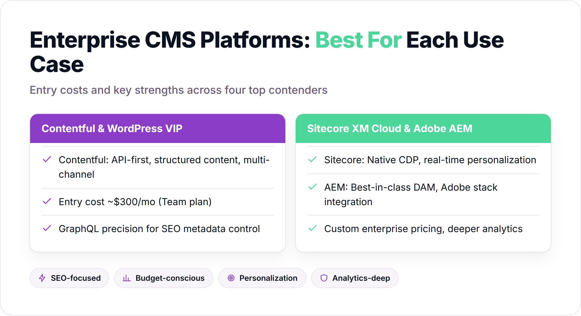 Comparison of four enterprise CMS platforms by use case, cost, and key strengths.