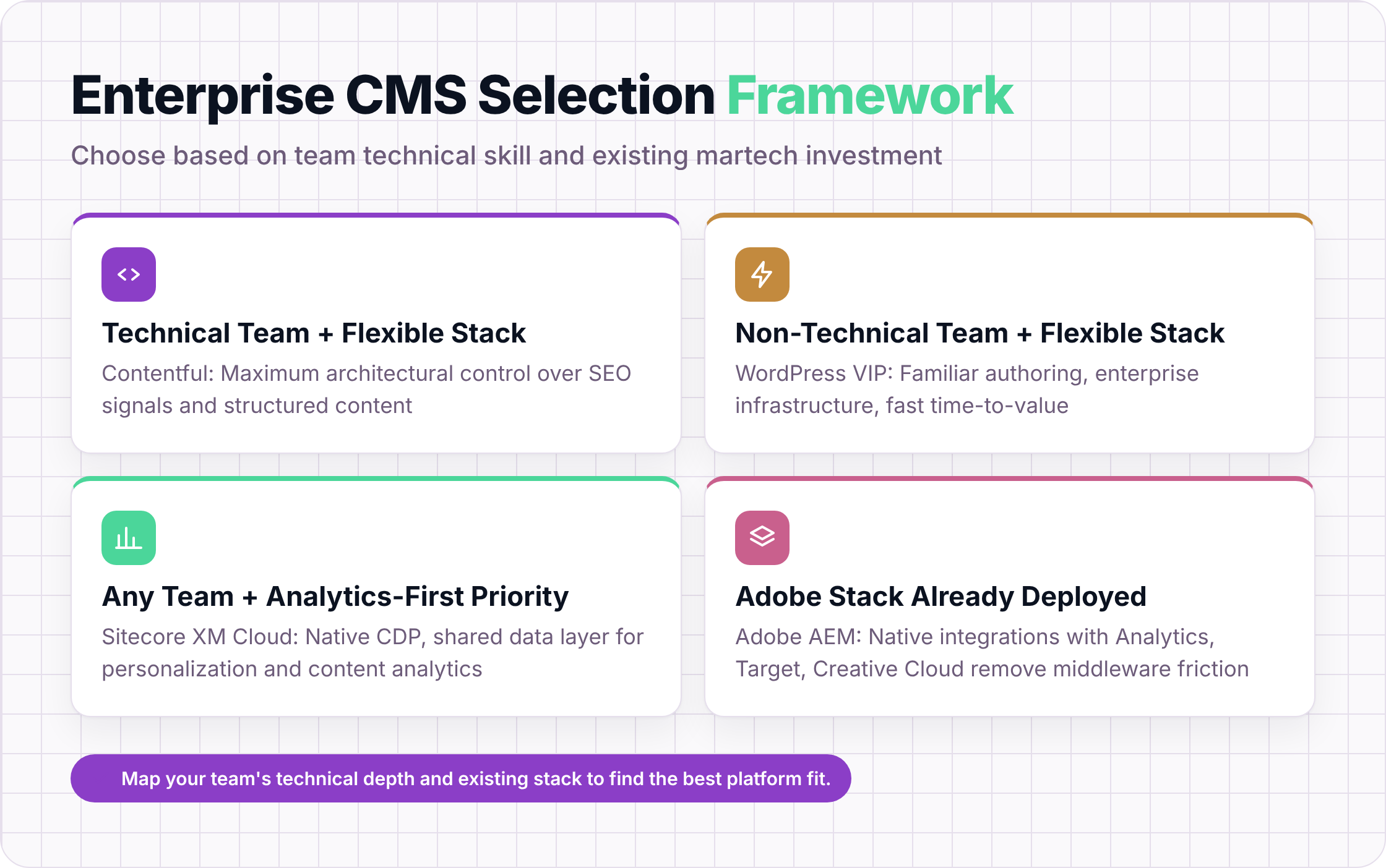 Quadrant diagram showing four enterprise CMS selection paths based on team skill level and martech stack maturity.