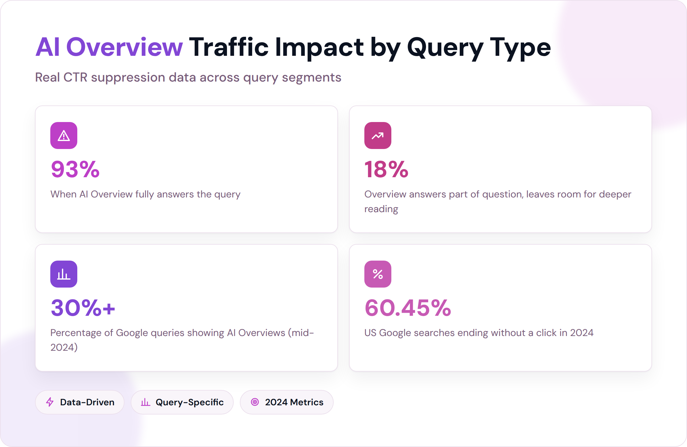 Four key statistics showing AI Overview CTR suppression ranges and zero-click search prevalence.
