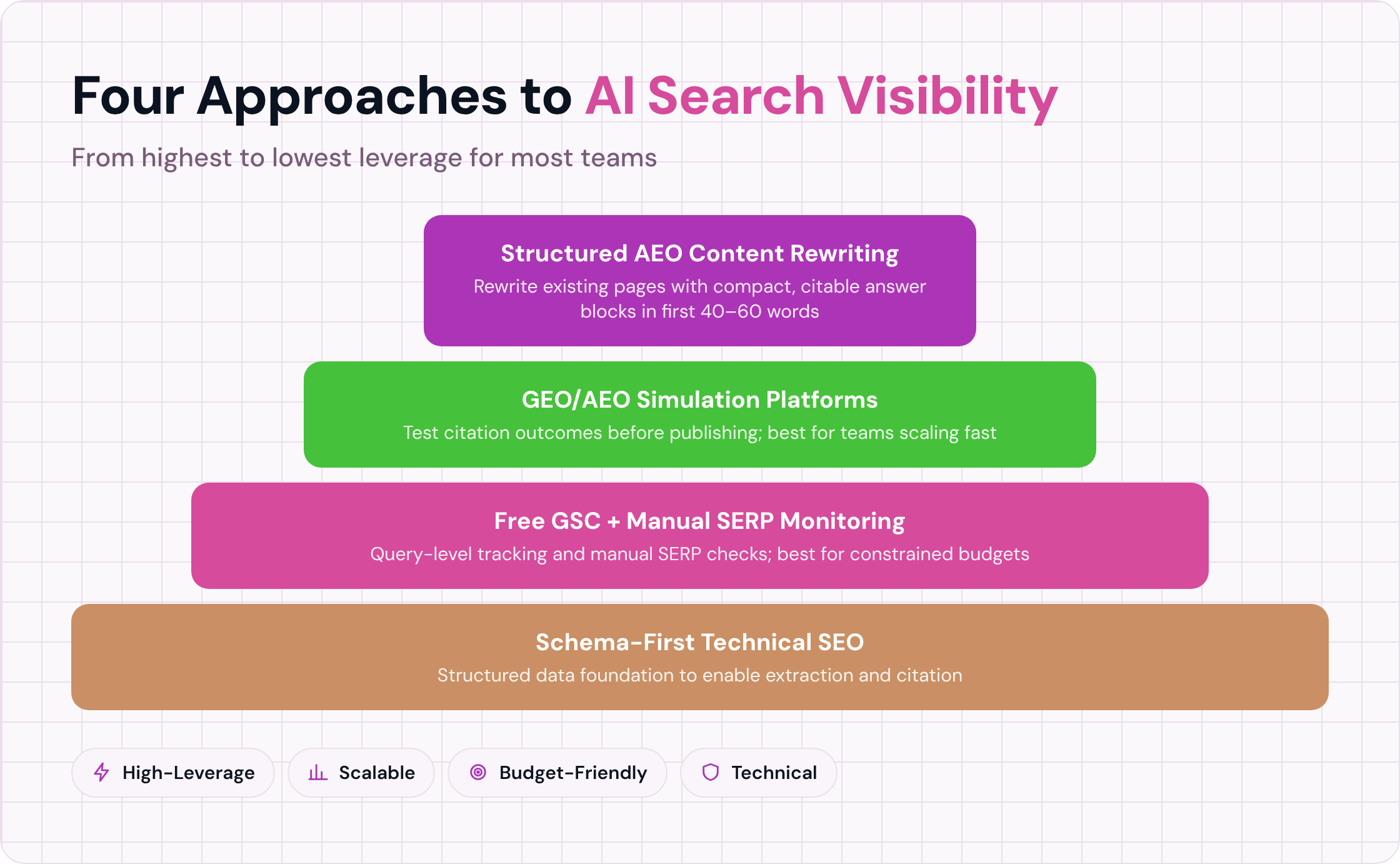 Pyramid ranking four AI search visibility approaches from highest to lowest leverage.