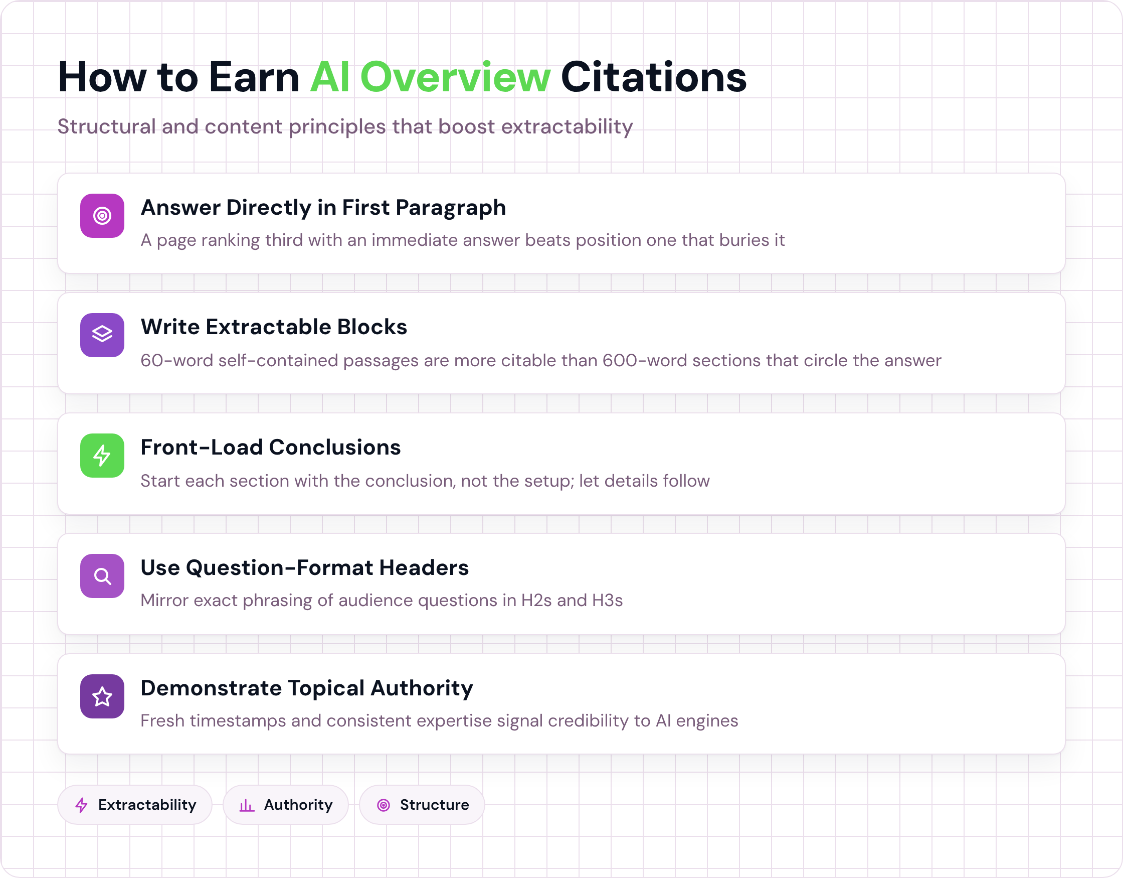 Five practices for earning AI Overview citations: direct answers, extractable blocks, front-loaded conclusions, question headers, and topical authority.