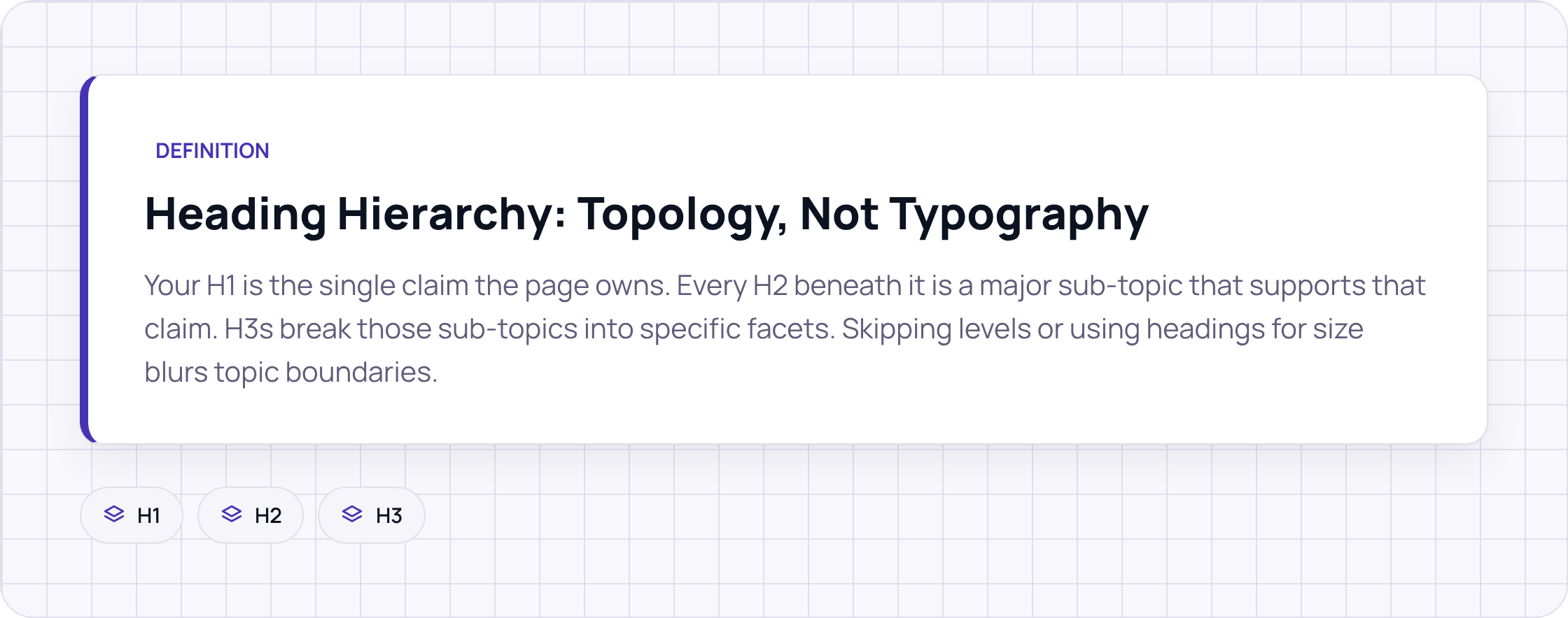 Heading hierarchy structure: H1 as main claim, H2s as sub-topics, H3s as facets