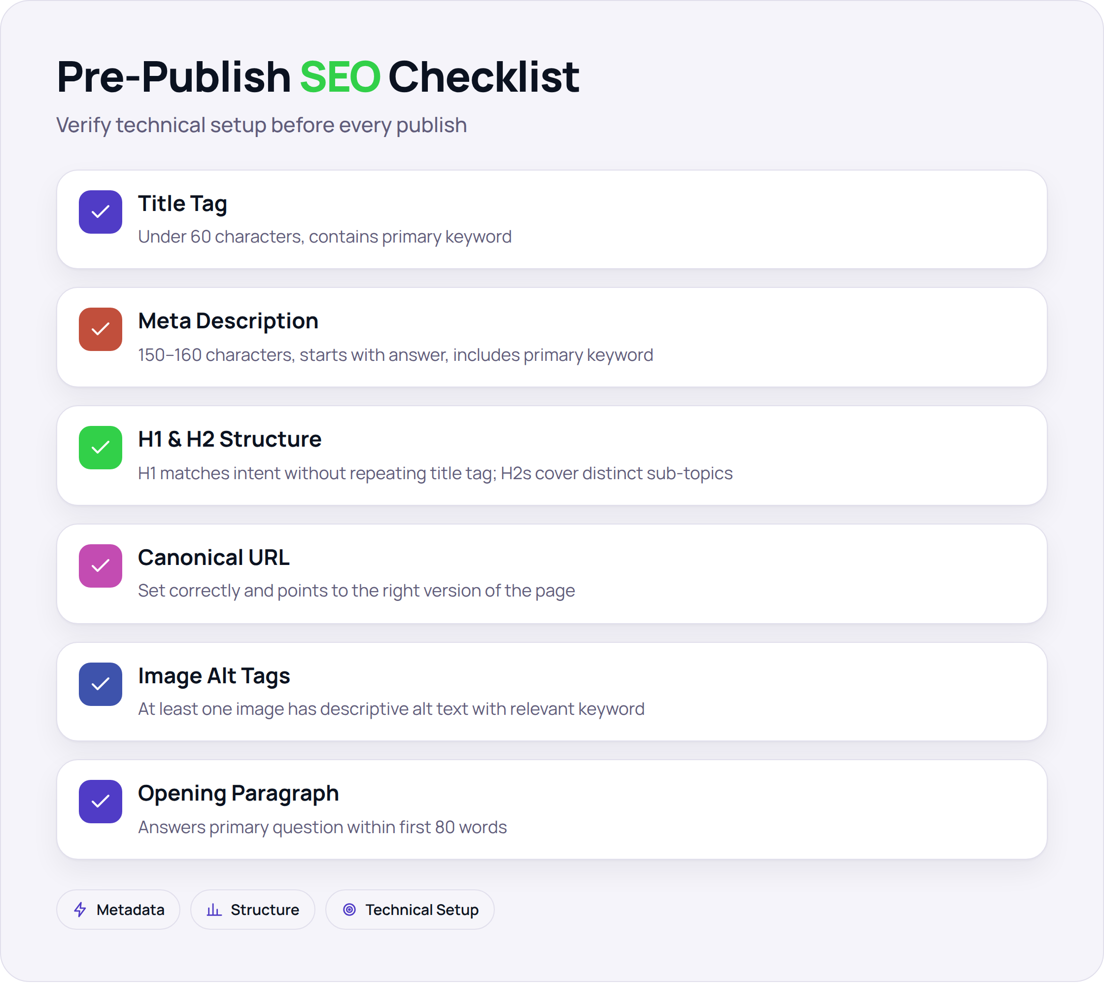 Six-point pre-publish SEO checklist covering title, meta, headings, canonical, alt text, and opening